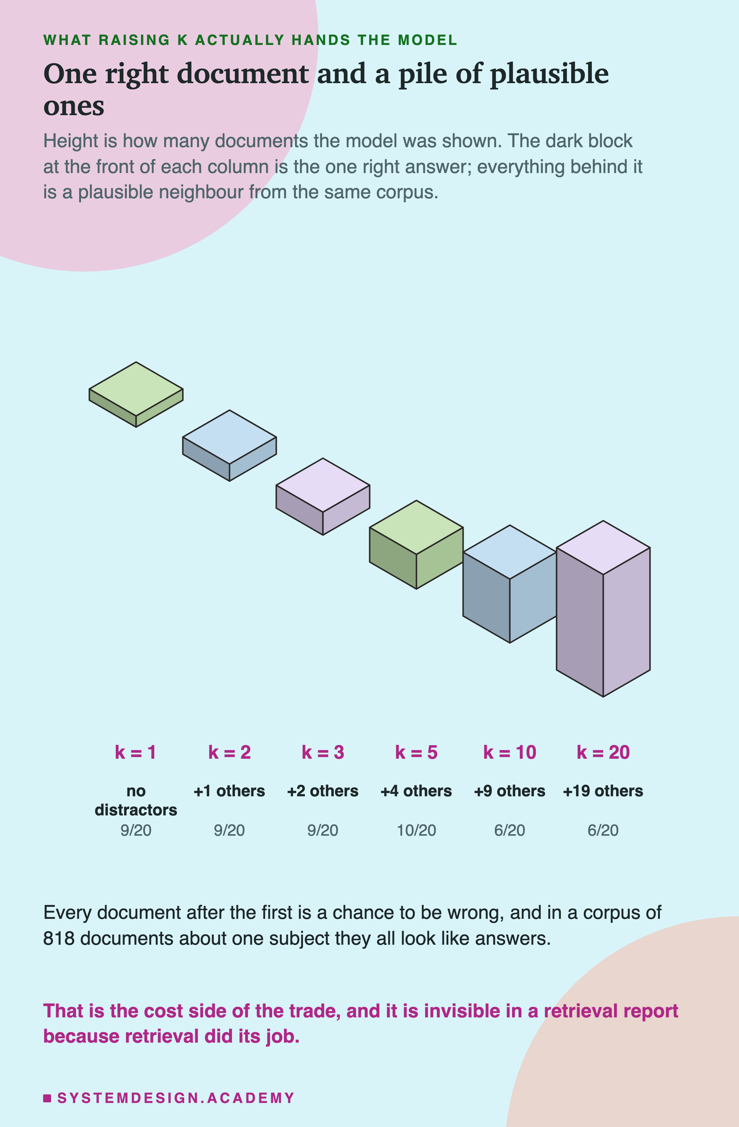 An isometric chart of six columns, one per value of k, whose heights are the number of documents the model was shown. Under each, the value of k, how many distractors that means, and how many of the 20 questions came out right: no distractors at k of 1 with 9 of 20, then plus 1, plus 2, plus 4, plus 9 and plus 19 others, ending at 6 of 20. Beneath: every document after the first is a chance to be wrong, and in a corpus of 818 documents about one subject they all look like answers. In the accent colour: that is the cost side of the trade, and it is invisible in a retrieval report because retrieval did its job.