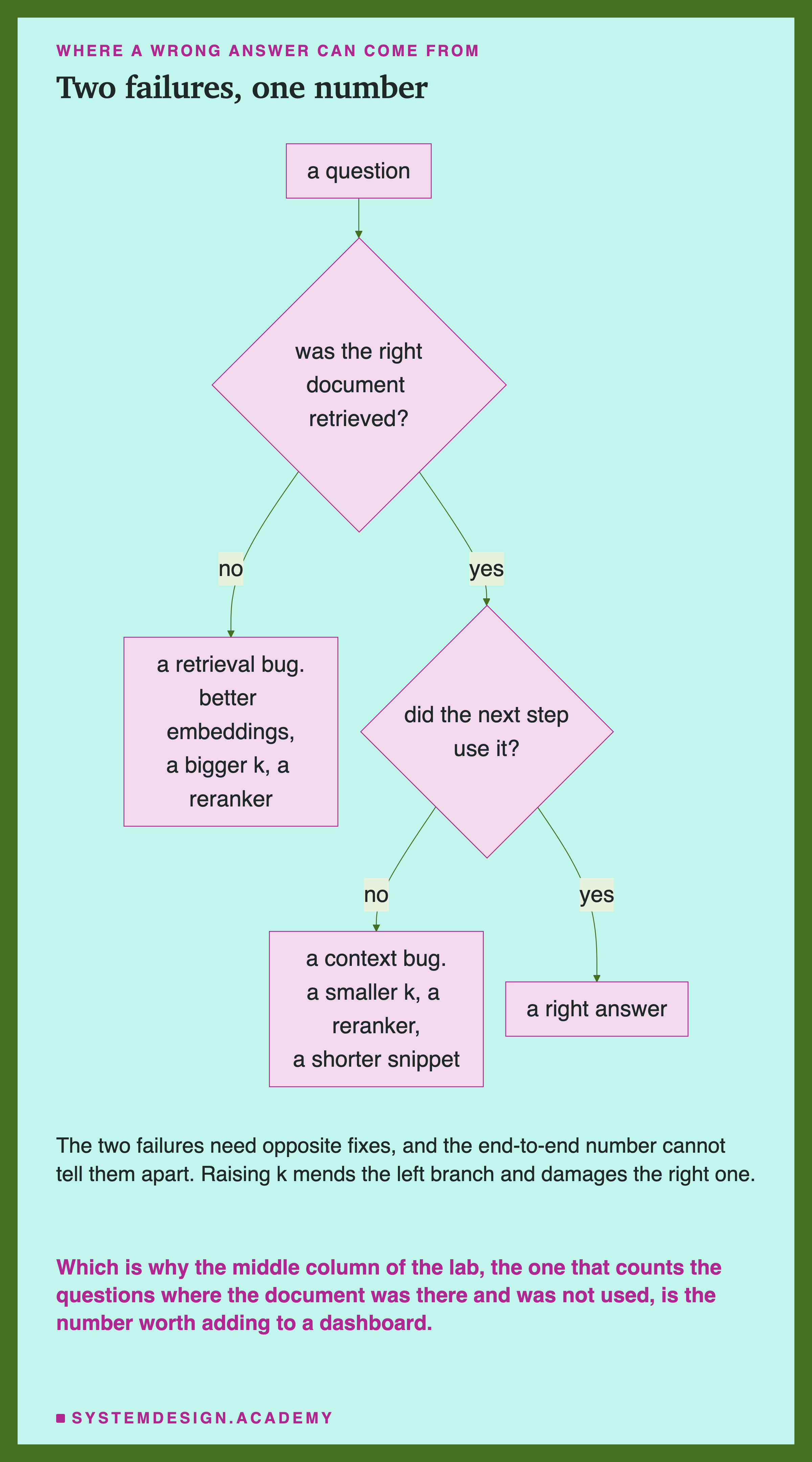 A flowchart. A question leads to a decision: was the right document retrieved? No leads to a retrieval bug, fixed by better embeddings, a bigger k or a reranker. Yes leads to a second decision: did the next step use it? No leads to a context bug, fixed by a smaller k, a reranker or a shorter snippet. Yes leads to a right answer. Beneath: the two failures need opposite fixes and the end-to-end number cannot tell them apart, since raising k mends the left branch and damages the right one. In the accent colour: which is why the middle column of the lab, the one that counts the questions where the document was there and was not used, is the number worth adding to a dashboard.