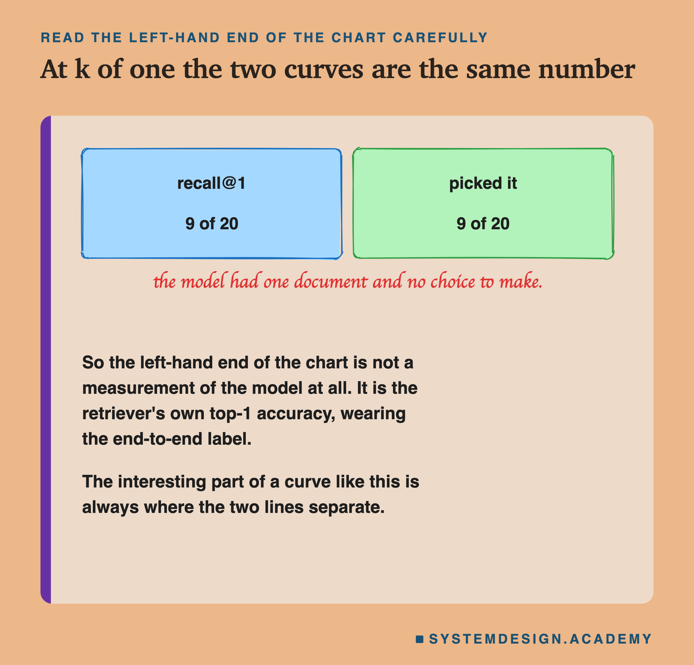 Two hand-drawn boxes. The first reads recall at 1, 9 of 20. The second reads picked it, 9 of 20. A handwritten note beneath says the model had one document and no choice to make. Then: so the left-hand end of the chart is not a measurement of the model at all, it is the retriever's own top-1 accuracy wearing the end-to-end label. Then: the interesting part of a curve like this is always where the two lines separate.