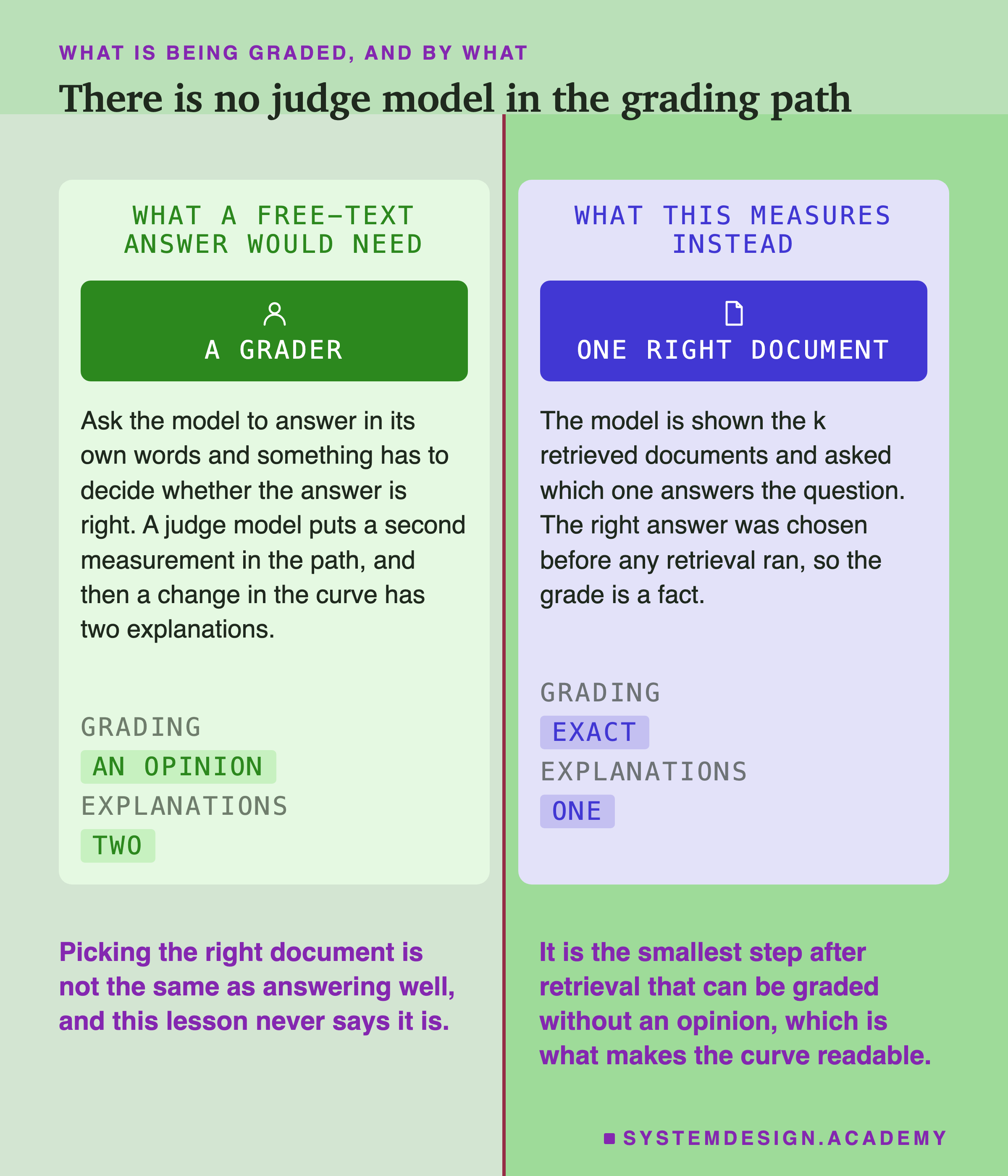 A two-panel comparison. On the left, what a free-text answer would need: a grader, because asking the model to answer in its own words means something has to decide whether the answer is right, which puts a second measurement in the path and gives a change in the curve two explanations. On the right, what this measures instead: one right document, because the model is shown the k retrieved documents and asked which one answers the question, and the right answer was chosen before any retrieval ran, so the grade is a fact. Beneath, on the left: picking the right document is not the same as answering well, and this lesson never says it is. On the right: it is the smallest step after retrieval that can be graded without an opinion, which is what makes the curve readable.