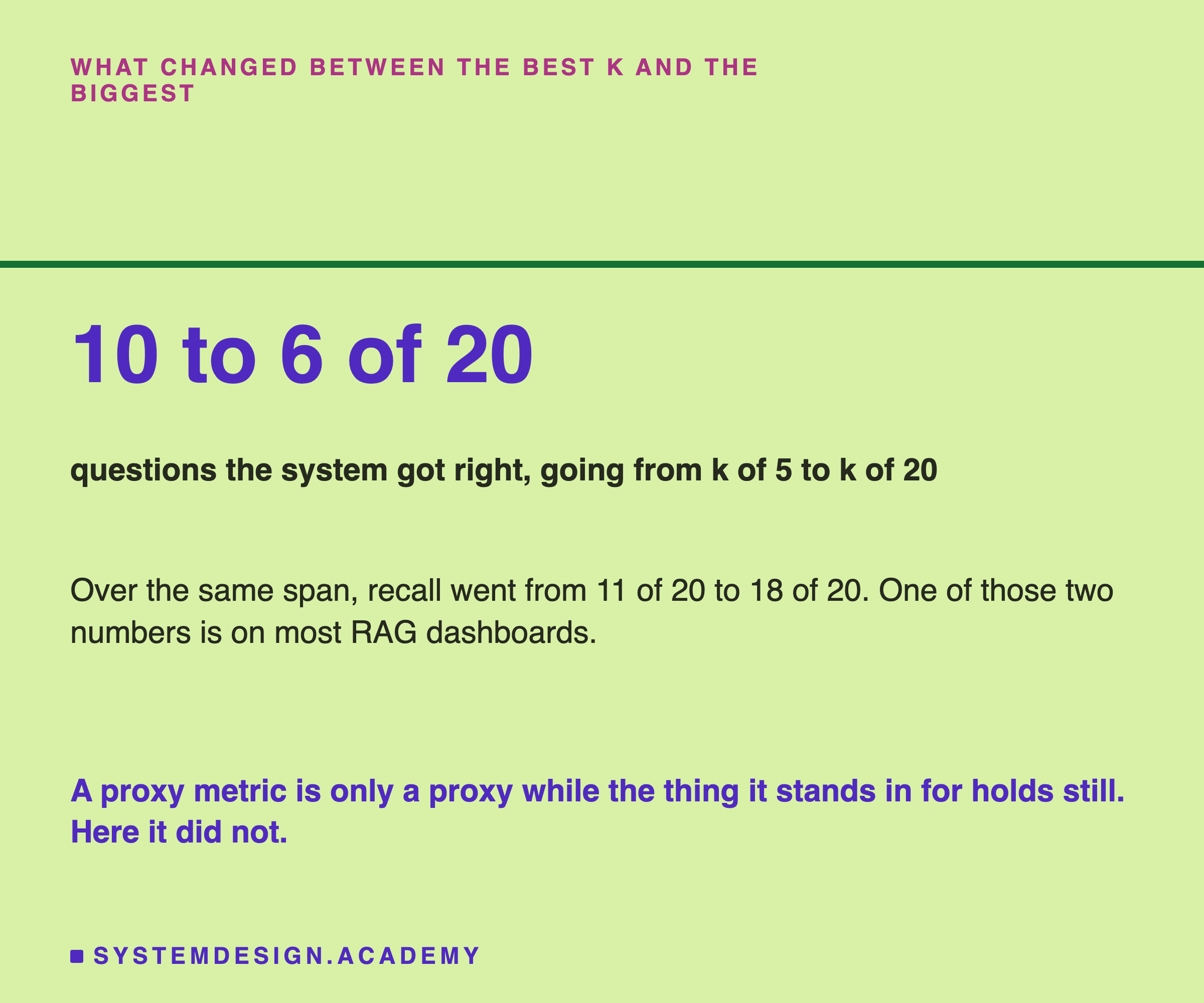 A card. The line 10 to 6 of 20 set very large in the accent colour, over the caption questions the system got right, going from k of 5 to k of 20. Below: over the same span, recall went from 11 of 20 to 18 of 20, and one of those two numbers is on most RAG dashboards. Then, in the accent colour: a proxy metric is only a proxy while the thing it stands in for holds still, and here it did not.
