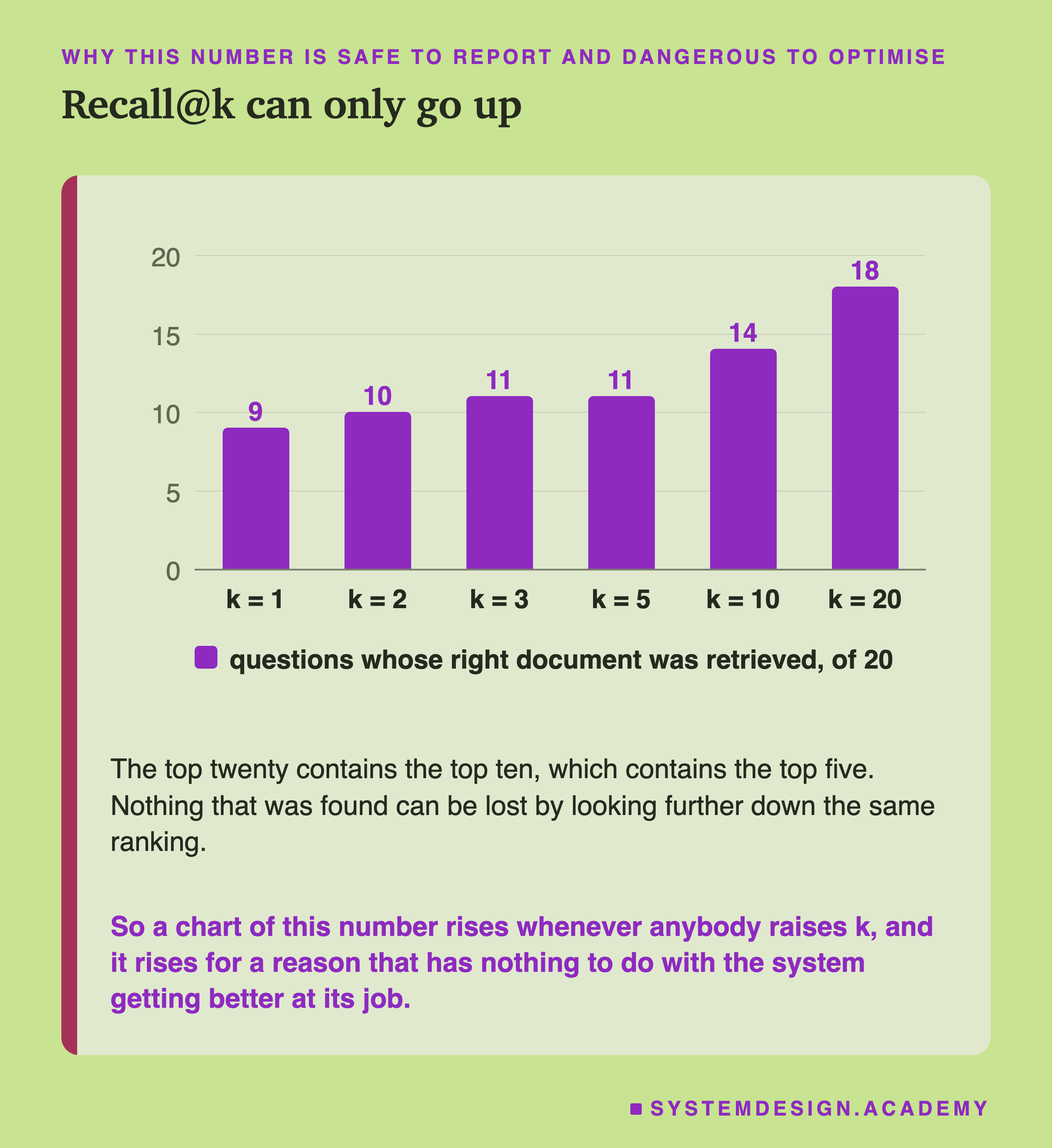 A bar chart of recall at each k, over 20 questions: 9 at k of 1, then 10, 11, 11, 14, and 18 at k of 20. Beneath: the top twenty contains the top ten, which contains the top five, so nothing that was found can be lost by looking further down the same ranking. Then, in the accent colour: a chart of this number rises whenever anybody raises k, and it rises for a reason that has nothing to do with the system getting better at its job.
