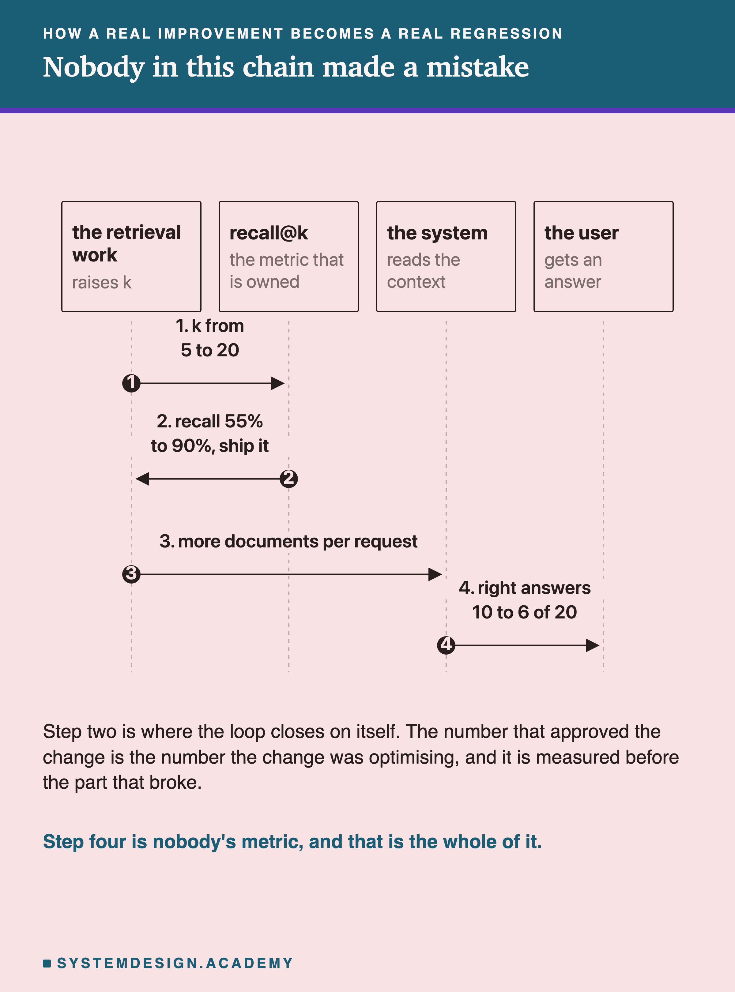 A sequence diagram with four participants: the retrieval work which raises k, recall at k which is the metric that is owned, the system which reads the context, and the user who gets an answer. Step one, k goes from 5 to 20. Step two, recall goes from 55% to 90%, so it ships. Step three, more documents per request. Step four, right answers go from 10 to 6 of 20. Beneath: step two is where the loop closes on itself, because the number that approved the change is the number the change was optimising, and it is measured before the part that broke. In the accent colour: step four is nobody's metric, and that is the whole of it.