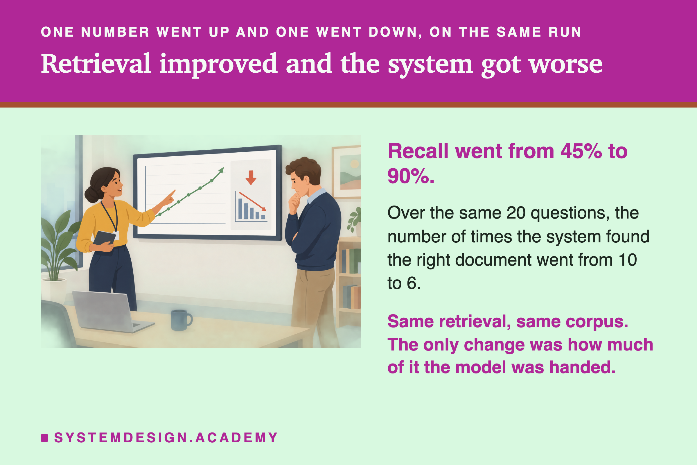 An illustration of two engineers beside a large wall monitor. The monitor shows a green line climbing steadily and, beside it, a red arrow pointing down over a falling bar chart. One engineer points at the green line and smiles, the other studies the red chart with a worried expression. Beside the scene: recall went from 45% to 90%. Below: over the same 20 questions, the number of times the system found the right document went from 10 to 6. In the accent colour: same retrieval, same corpus, and the only change was how much of it the model was handed.
