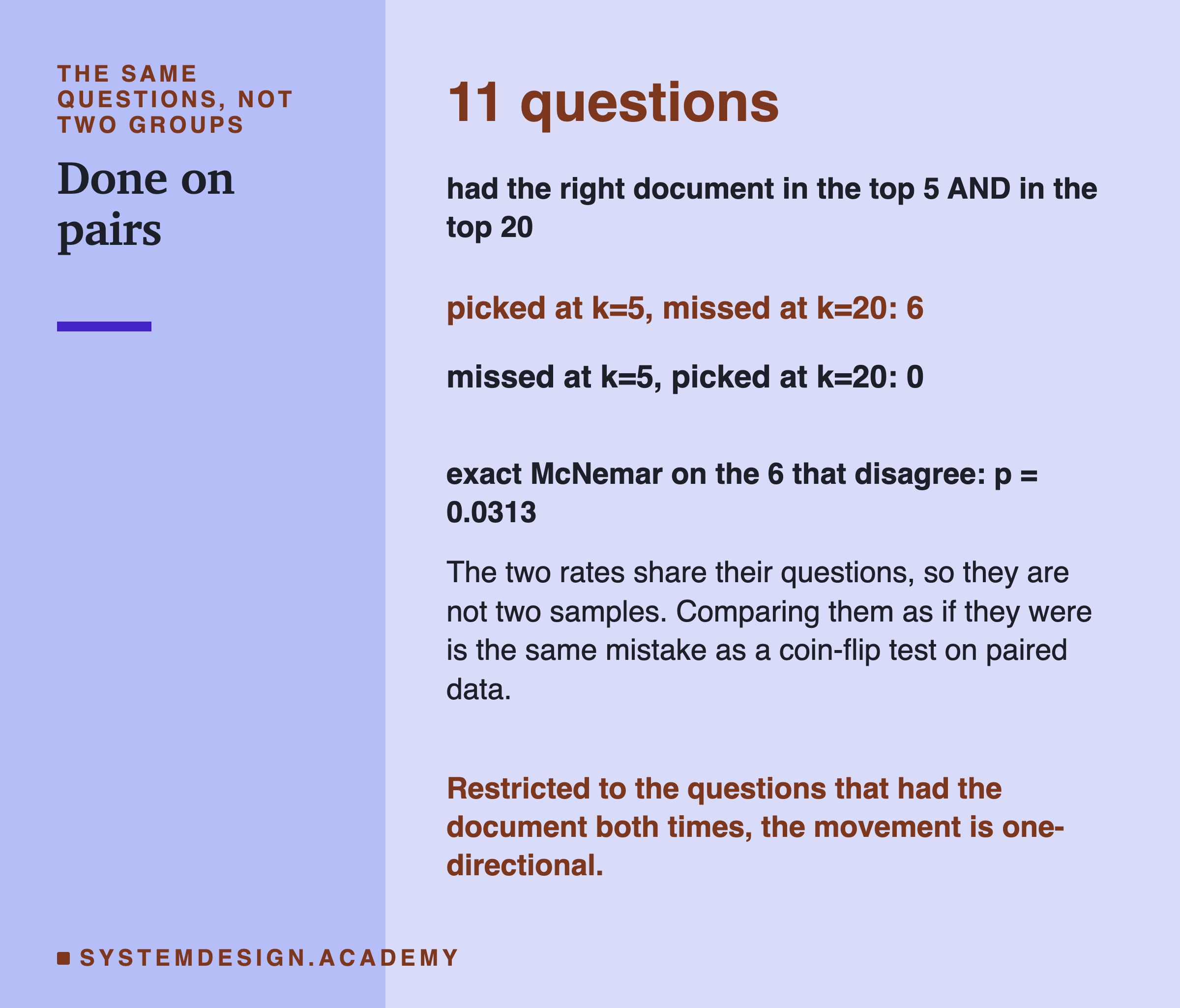 A card reading 11 questions, with the caption that they had the right document in the top 5 and in the top 20. Beneath: picked at k of 5 and missed at k of 20, 6. Missed at k of 5 and picked at k of 20, 0. Then: exact McNemar on the 6 that disagree gives p equals 0.0312. Then: the two rates share their questions, so they are not two samples, and comparing them as if they were is the same mistake as a coin-flip test on paired data. In the accent colour: restricted to the questions that had the document both times, the movement is one-directional.