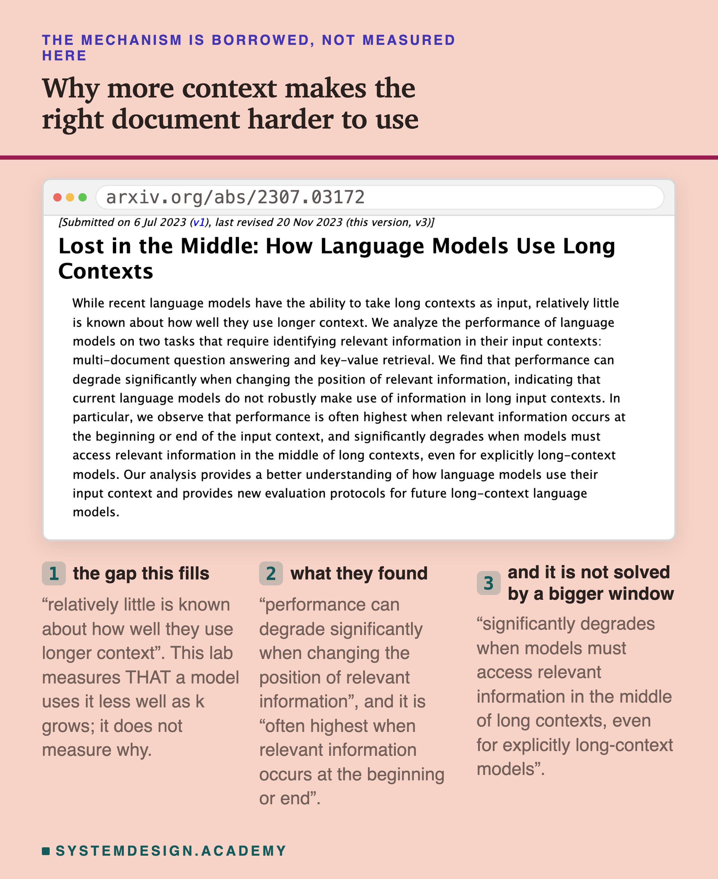 A screenshot of the arXiv abstract page for a paper titled Lost in the Middle, How Language Models Use Long Contexts, shown with its real arxiv.org address. The abstract says relatively little is known about how well models use longer context, reports two tasks including multi-document question answering, finds that performance can degrade significantly when changing the position of relevant information, that it is often highest when the relevant information occurs at the beginning or end of the input context, and that it degrades significantly when models must access relevant information in the middle of long contexts, even for explicitly long-context models.