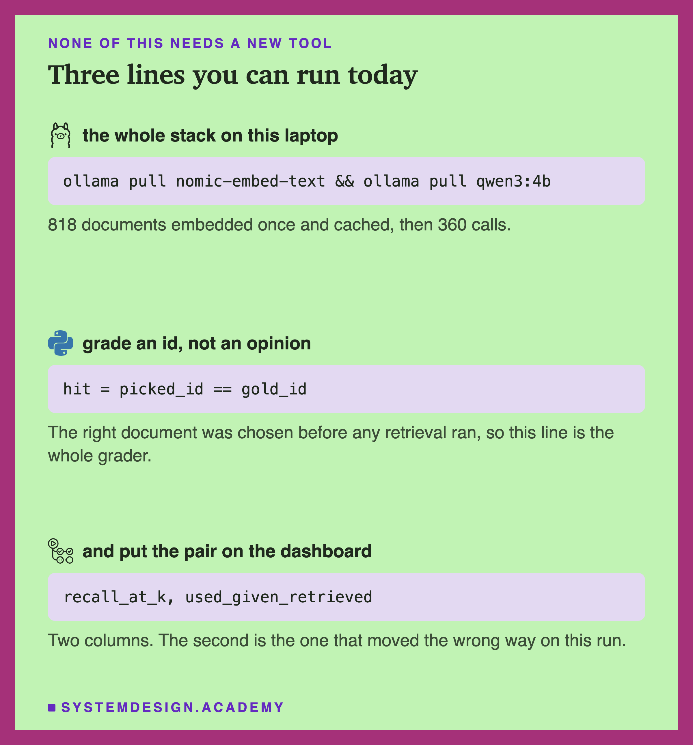 Three code snippets with product logos. Under the Ollama logo, the whole stack on this laptop: pull nomic-embed-text and qwen3 4b, with the note that 818 documents were embedded once and cached, then 360 calls. Under the Python logo, grade an id and not an opinion: a line comparing the picked id with the gold id, with the note that the right document was chosen before any retrieval ran, so that line is the whole grader. Under the GitHub Actions logo, put the pair on the dashboard: two column names, recall at k and used given retrieved, with the note that the second is the one that moved the wrong way on this run.