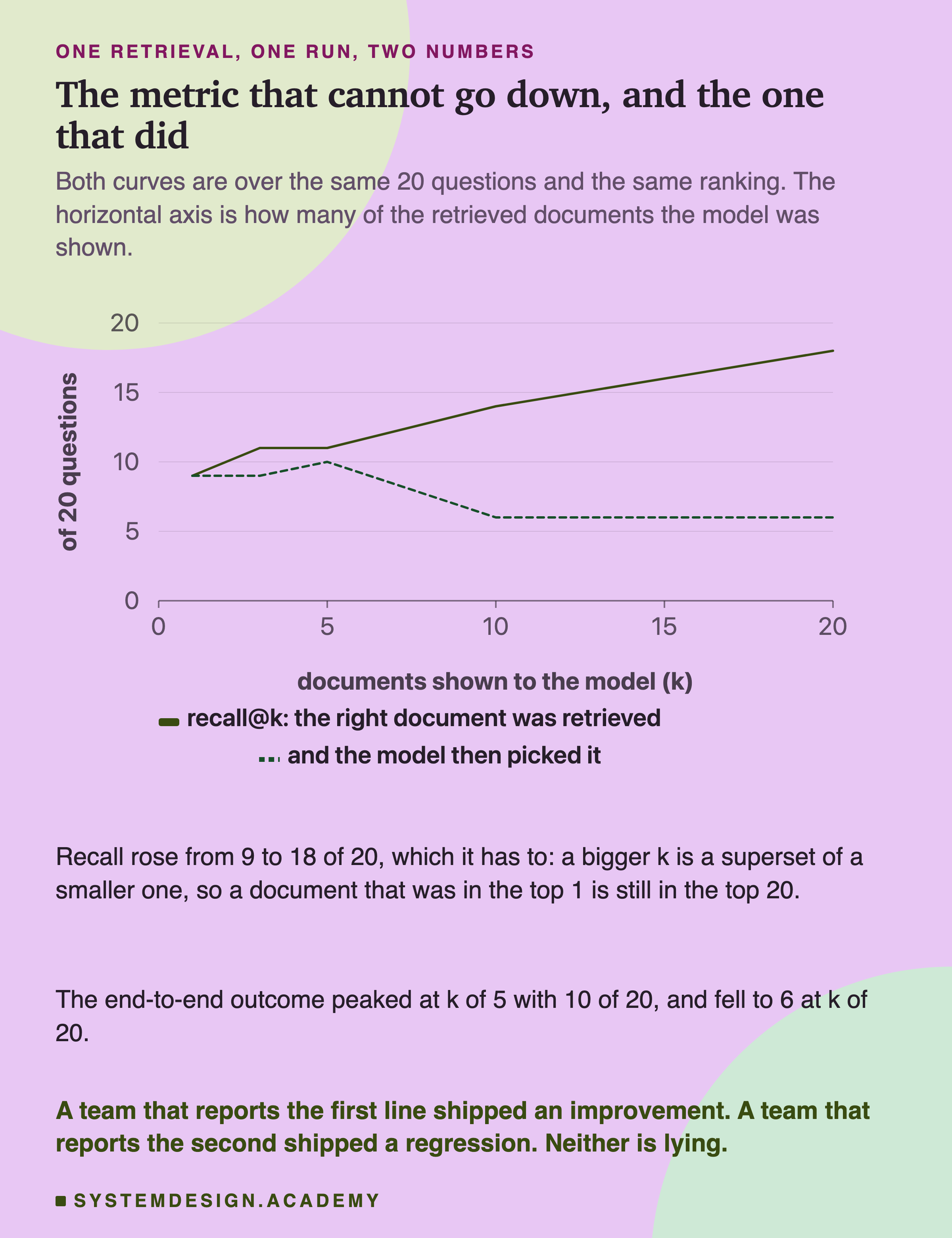 A line chart with two series over the same 20 questions, against k on the horizontal axis. Recall at k rises from 9 at k of 1 to 18 at k of 20. The dashed line, the number of questions where the model then picked the right document, sits at 9, 9, 9, then 10 at k of 5, then drops to 6 at k of 10 and stays at 6 at k of 20. Beneath: recall rose from 9 to 18 of 20, which it has to, since a bigger k is a superset of a smaller one. Then: the end-to-end outcome peaked at k of 5 with 10 of 20 and fell to 6 at k of 20. In the accent colour: a team that reports the first line shipped an improvement, a team that reports the second shipped a regression, and neither is lying.