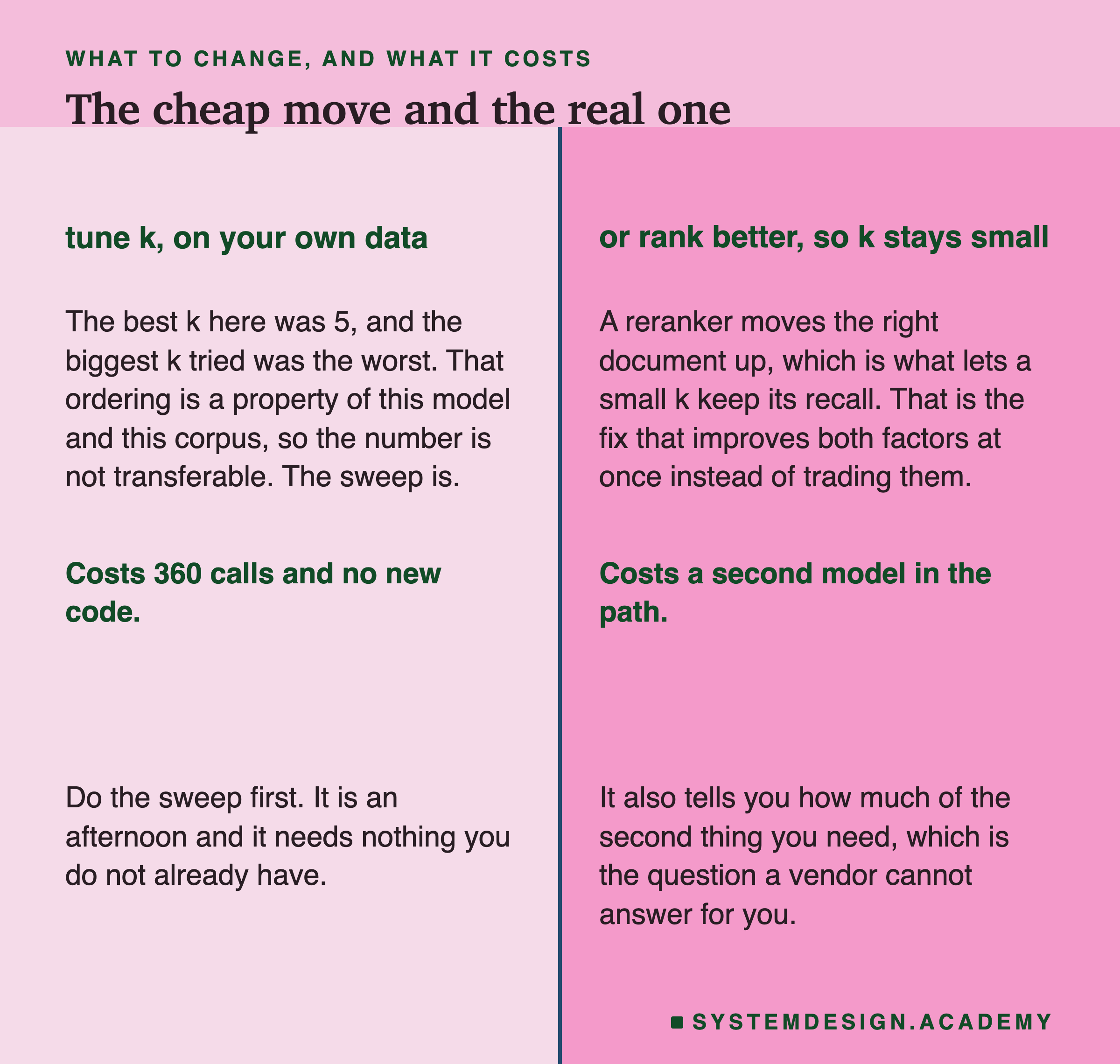 A two-column figure. On the left, tune k on your own data: the best k here was 5 and the biggest k tried was the worst, and that ordering is a property of this model and this corpus, so the number is not transferable but the sweep is, and it costs 360 calls and no new code. On the right, or rank better so k stays small: a reranker moves the right document up, which is what lets a small k keep its recall, and it is the fix that improves both factors at once instead of trading them, at the cost of a second model in the path. Beneath: do the sweep first, since it is an afternoon and needs nothing you do not already have, and it tells you how much of the second thing you need.
