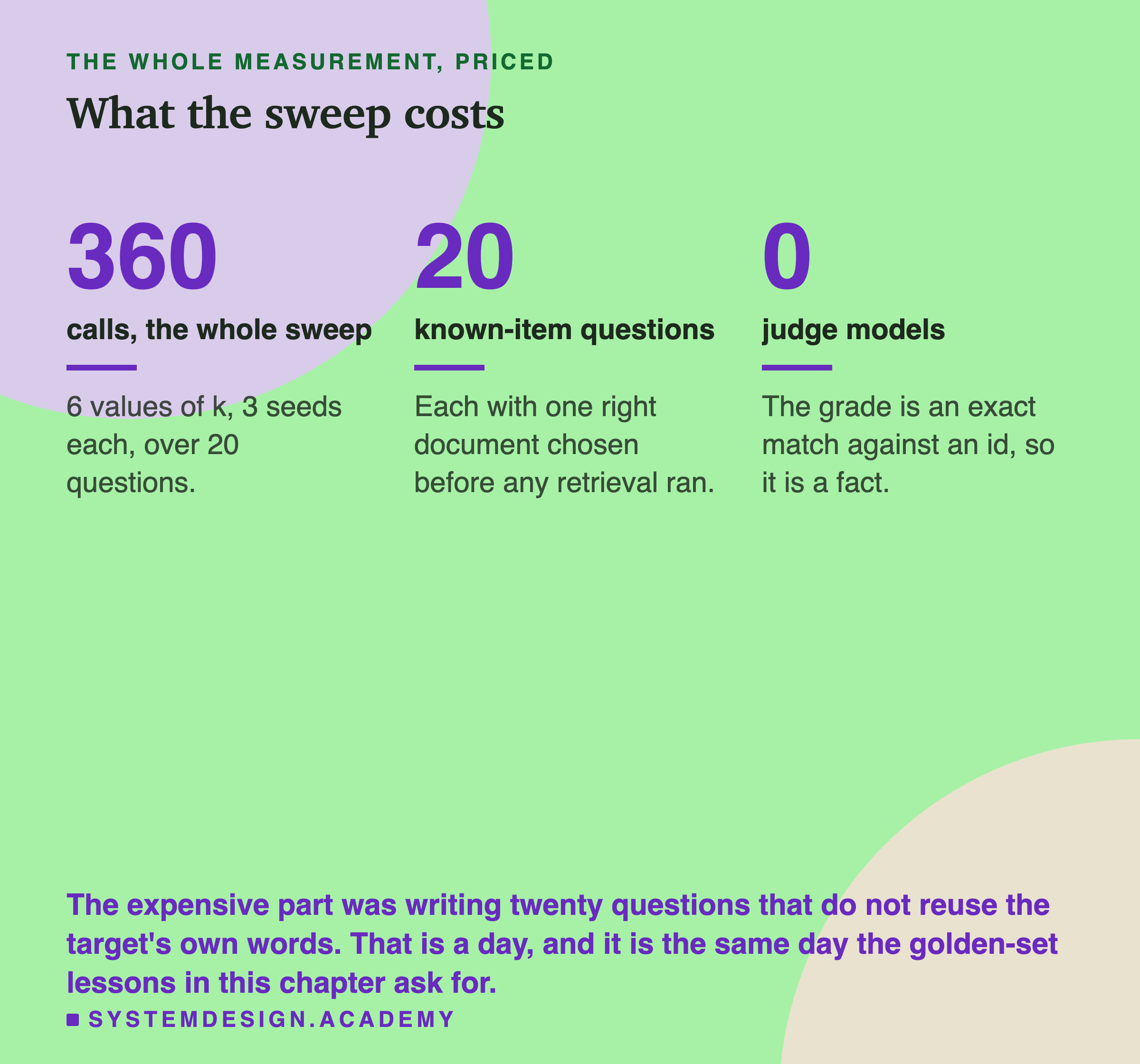 Three numbers side by side. 360 calls for the whole sweep, being 6 values of k with 3 seeds each over 20 questions. 20 known-item questions, each with one right document chosen before any retrieval ran. 0 judge models, because the grade is an exact match against an id. Beneath, in the accent colour: the expensive part was writing twenty questions that do not reuse the target's own words, which is a day, and it is the same day the golden-set lessons in this chapter ask for.