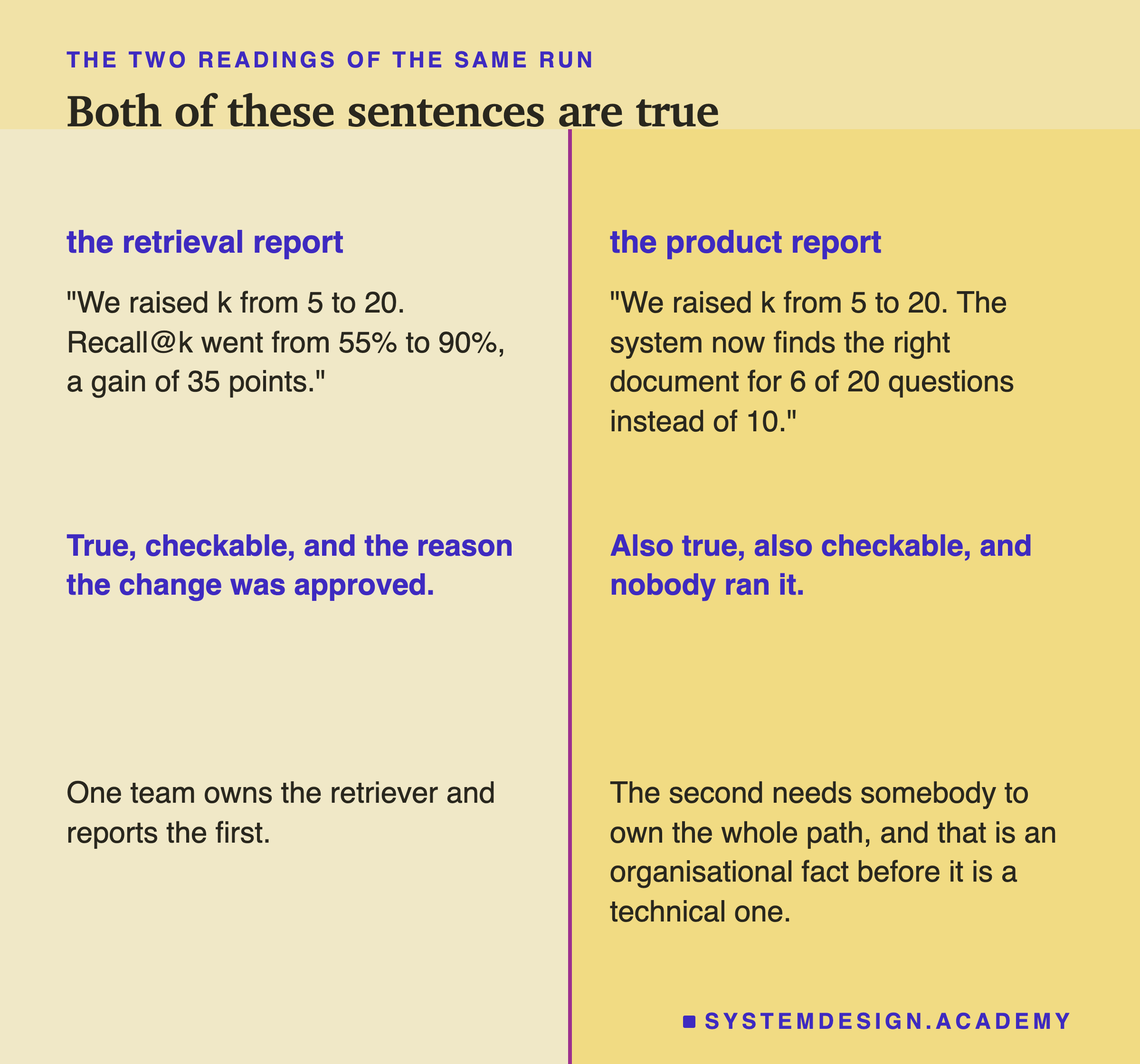 A two-column figure. On the left, the retrieval report: "We raised k from 5 to 20. Recall at k went from 55% to 90%, a gain of 35 points." True, checkable, and the reason the change was approved. On the right, the product report: "We raised k from 5 to 20. The system now finds the right document for 6 of 20 questions instead of 10." Also true, also checkable, and nobody ran it. Beneath, on the left: one team owns the retriever and reports the first. On the right: the second needs somebody to own the whole path, and that is an organisational fact before it is a technical one.