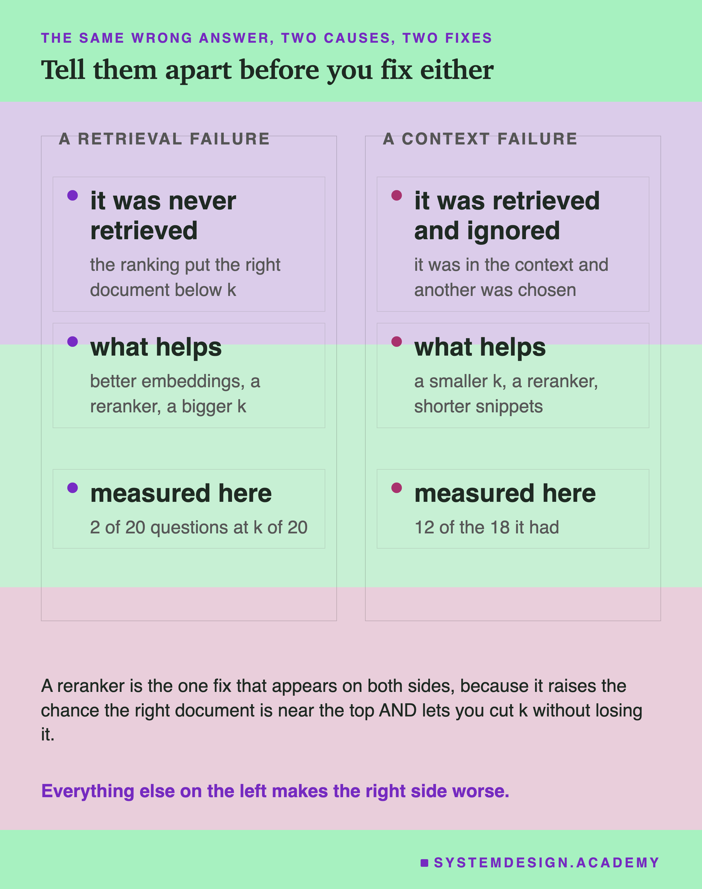 A two-column editorial figure. On the left, a retrieval failure: it was never retrieved, meaning the ranking put the right document below k; what helps is better embeddings, a reranker or a bigger k; measured here, 2 of 20 questions at k of 20. On the right, a context failure: it was retrieved and ignored, meaning it was in the context and another was chosen; what helps is a smaller k, a reranker or shorter snippets; measured here, 12 of the 18 it had. Beneath: a reranker is the one fix that appears on both sides, because it raises the chance the right document is near the top and lets you cut k without losing it. In the accent colour: everything else on the left makes the right side worse.