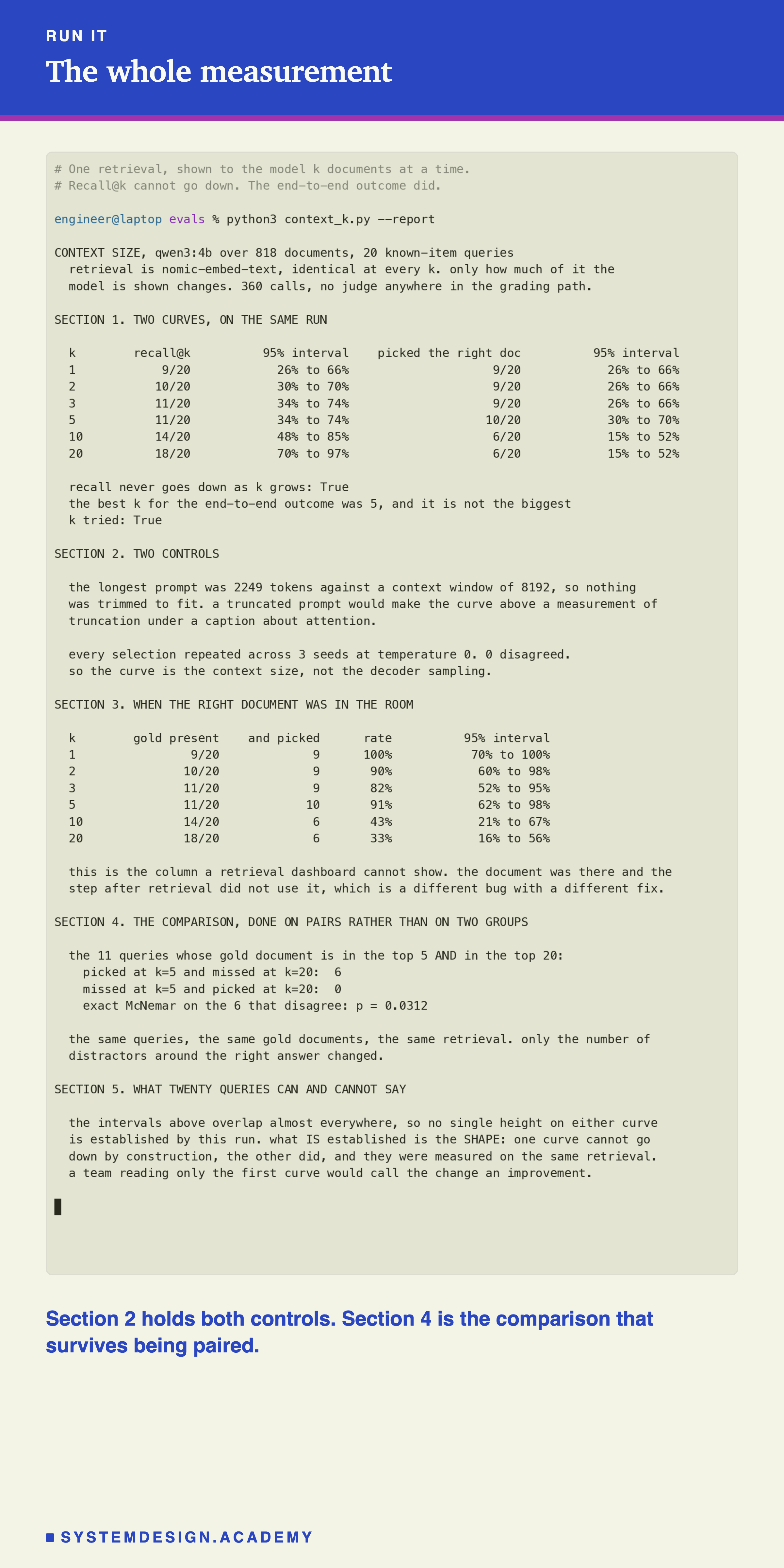 A terminal capture of a real run of context_k.py over 818 documents and 20 known-item queries, 360 calls. Section 1 puts recall at k beside the number of questions where the model then picked the right document, with a 95% interval on each. Section 2 holds two controls: the longest prompt was 2249 tokens against a context window of 8192, so nothing was trimmed to fit, and every selection repeated across 3 seeds at temperature 0 with 0 disagreements. Section 3 gives the conditional rate at each k. Section 4 restricts to the 11 questions whose document was present at both k of 5 and k of 20 and reports an exact McNemar test. Section 5 says what 20 queries can and cannot establish.