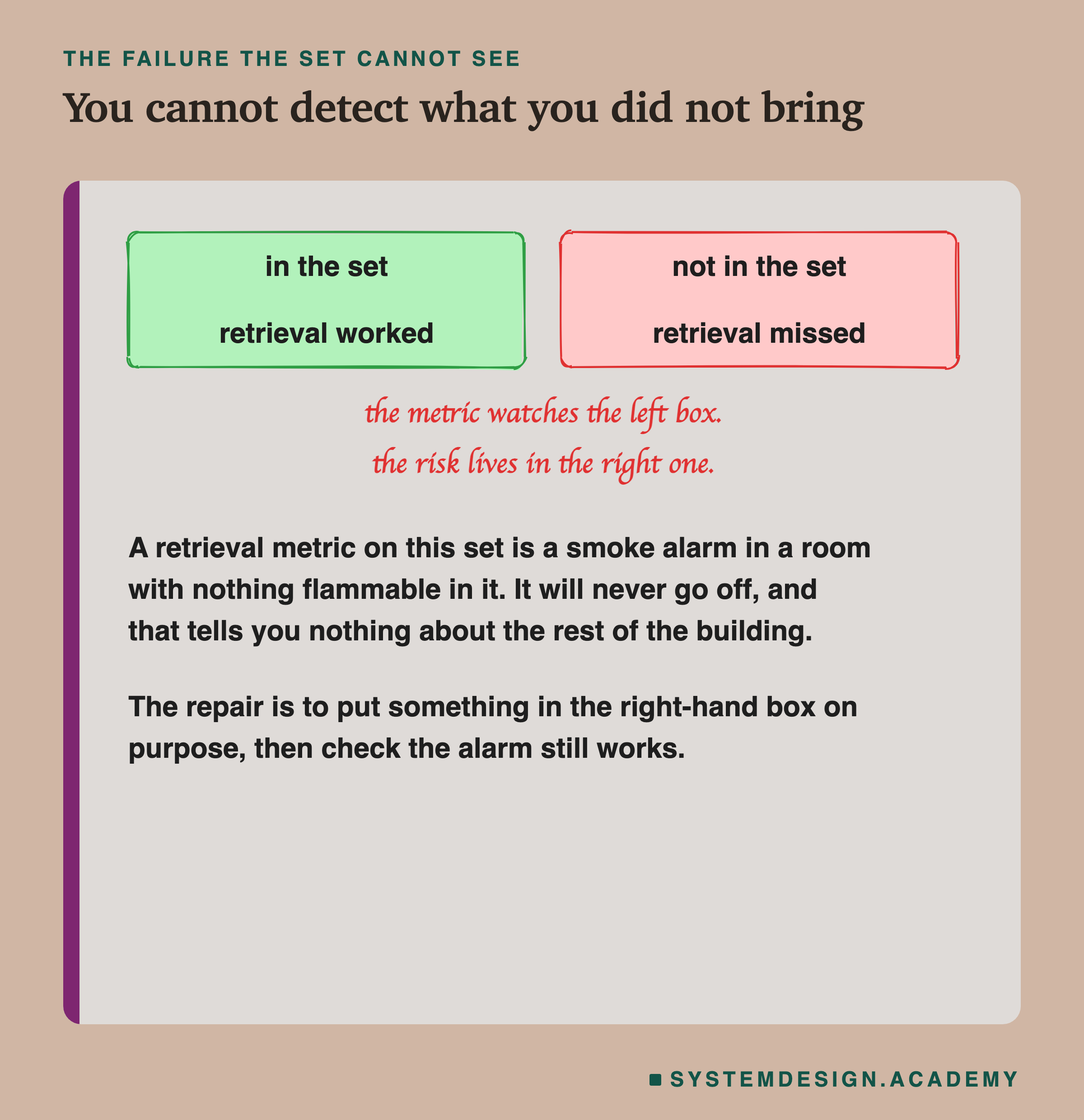 Two hand-drawn boxes inside a ticket card. The left, in green, reads in the set, retrieval worked. The right, in red, reads not in the set, retrieval missed. A handwritten note between them says the metric watches the left box, the risk lives in the right one. Underneath: a retrieval metric on this set is a smoke alarm in a room with nothing flammable in it, it will never go off, and that tells you nothing about the rest of the building. The repair is to put something in the right-hand box on purpose, then check the alarm still works.
