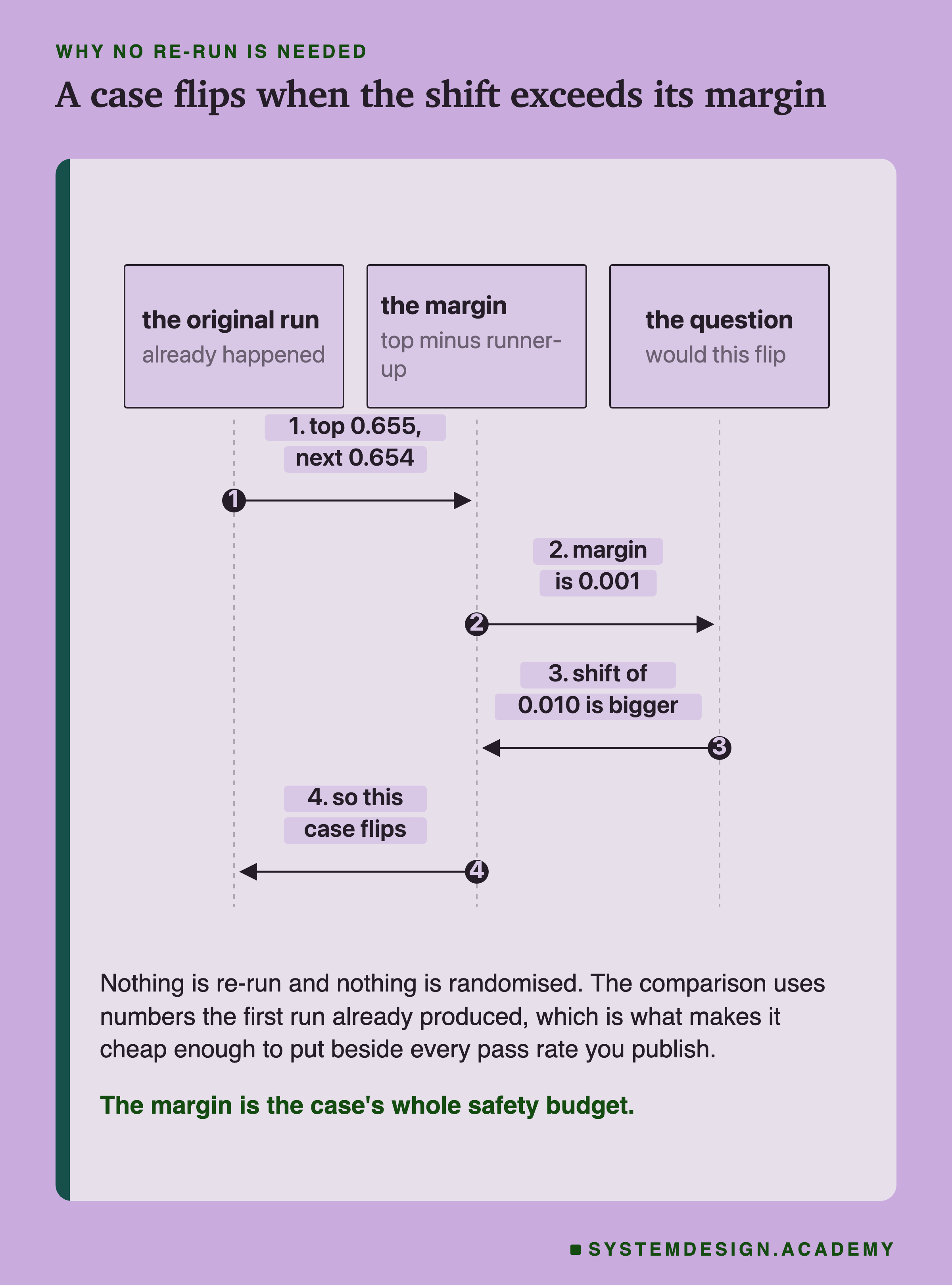 A sequence diagram with three lifelines: the original run, the margin, and the question. Step one, the original run reports a top score of 0.655 and a next score of 0.654. Step two, the margin is 0.001. Step three, a shift of 0.010 is bigger than that. Step four, so this case flips. The note says nothing is re-run and nothing is randomised, the comparison uses numbers the first run already produced, and the margin is the case's whole safety budget.