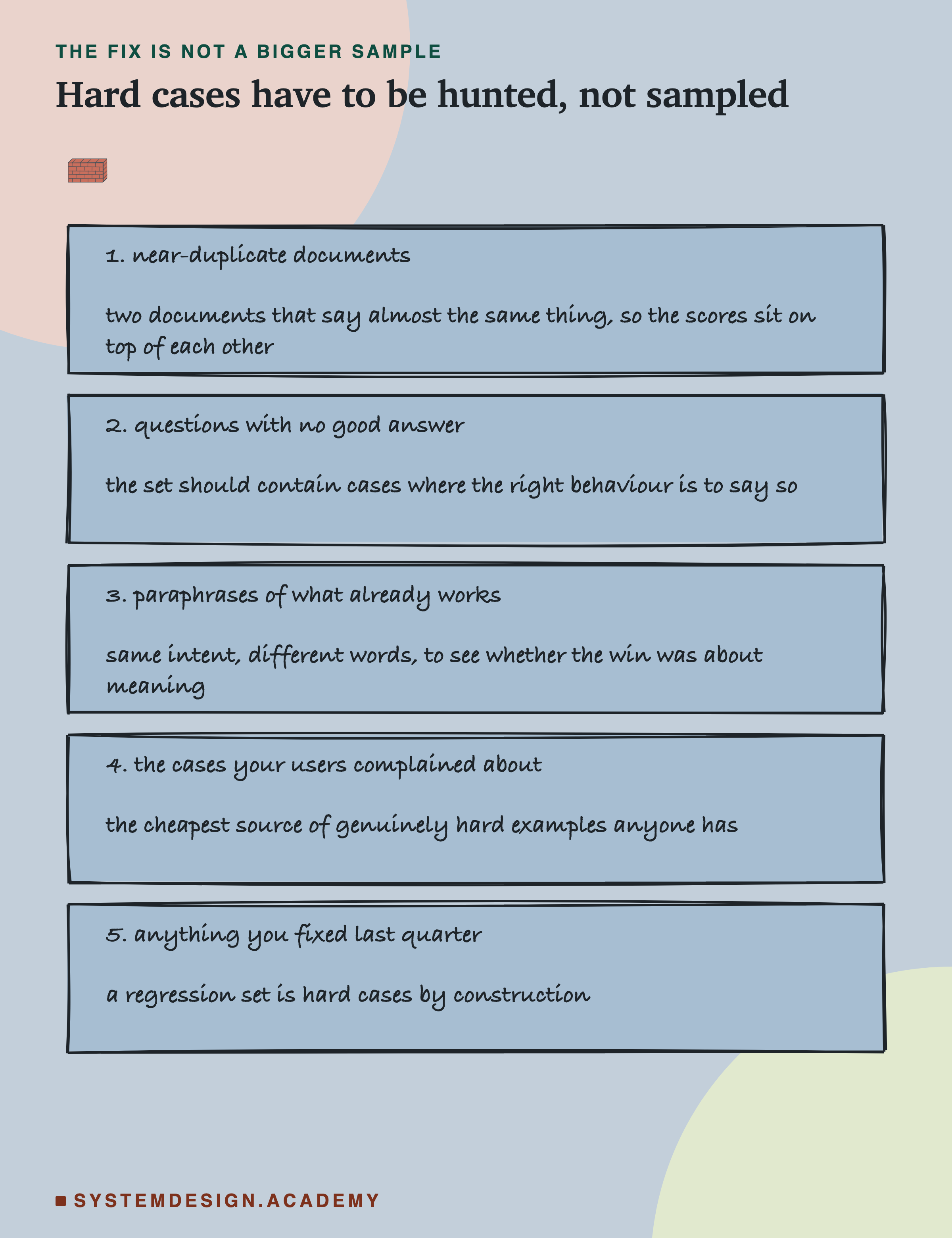 Five hand-drawn cards, each naming a source of genuinely hard cases. Near-duplicate documents, two documents that say almost the same thing so the scores sit on top of each other. Questions with no good answer, where the right behaviour is to say so. Paraphrases of what already works, same intent and different words. The cases your users complained about, the cheapest source anyone has. Anything you fixed last quarter, because a regression set is hard cases by construction.