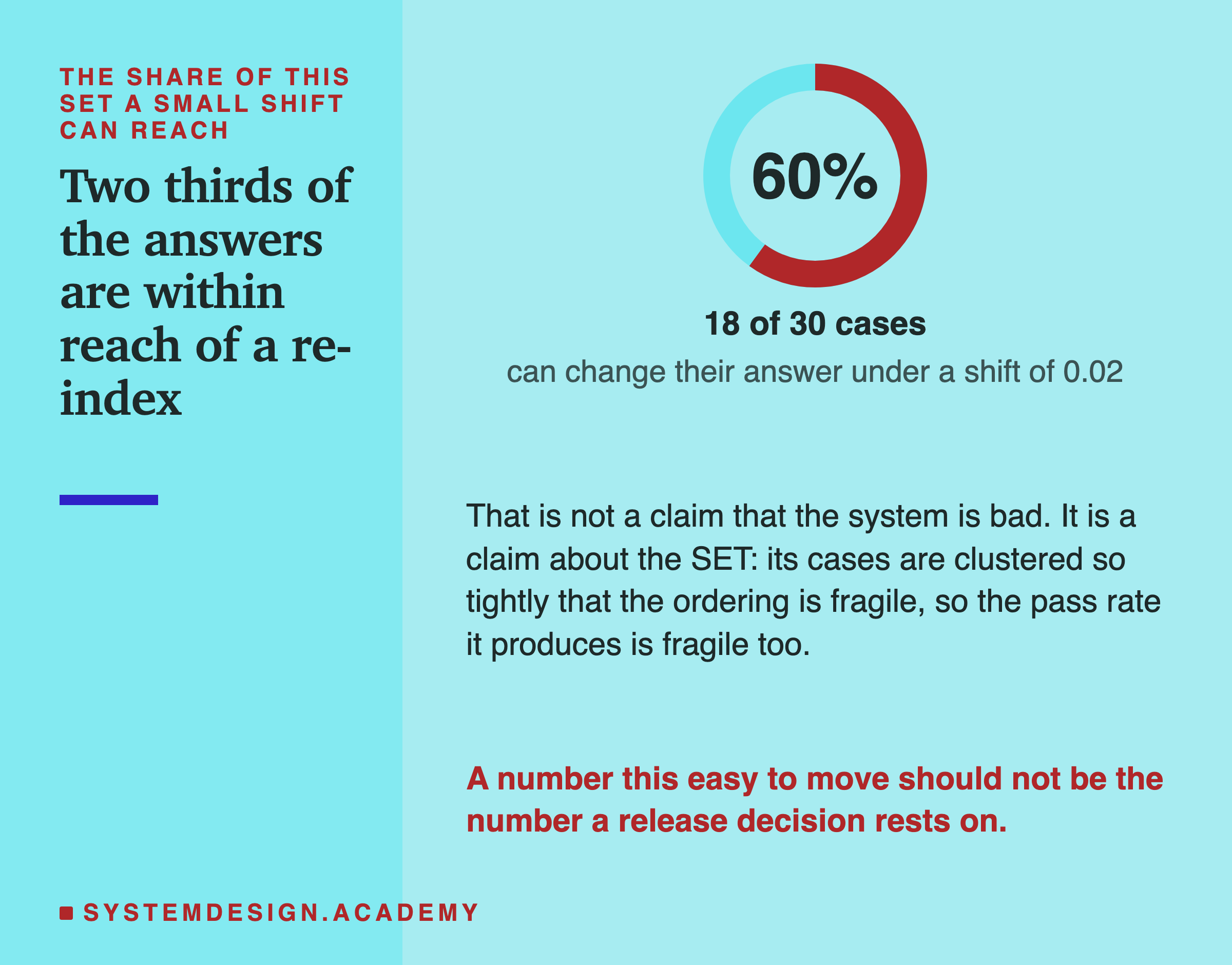 A ring gauge reading 60 per cent, labelled eighteen of thirty cases can change their answer under a shift of 0.02. The text beside it says this is not a claim that the system is bad but a claim about the set: its cases are clustered so tightly that the ordering is fragile, so the pass rate it produces is fragile too. A number this easy to move should not be the number a release decision rests on.
