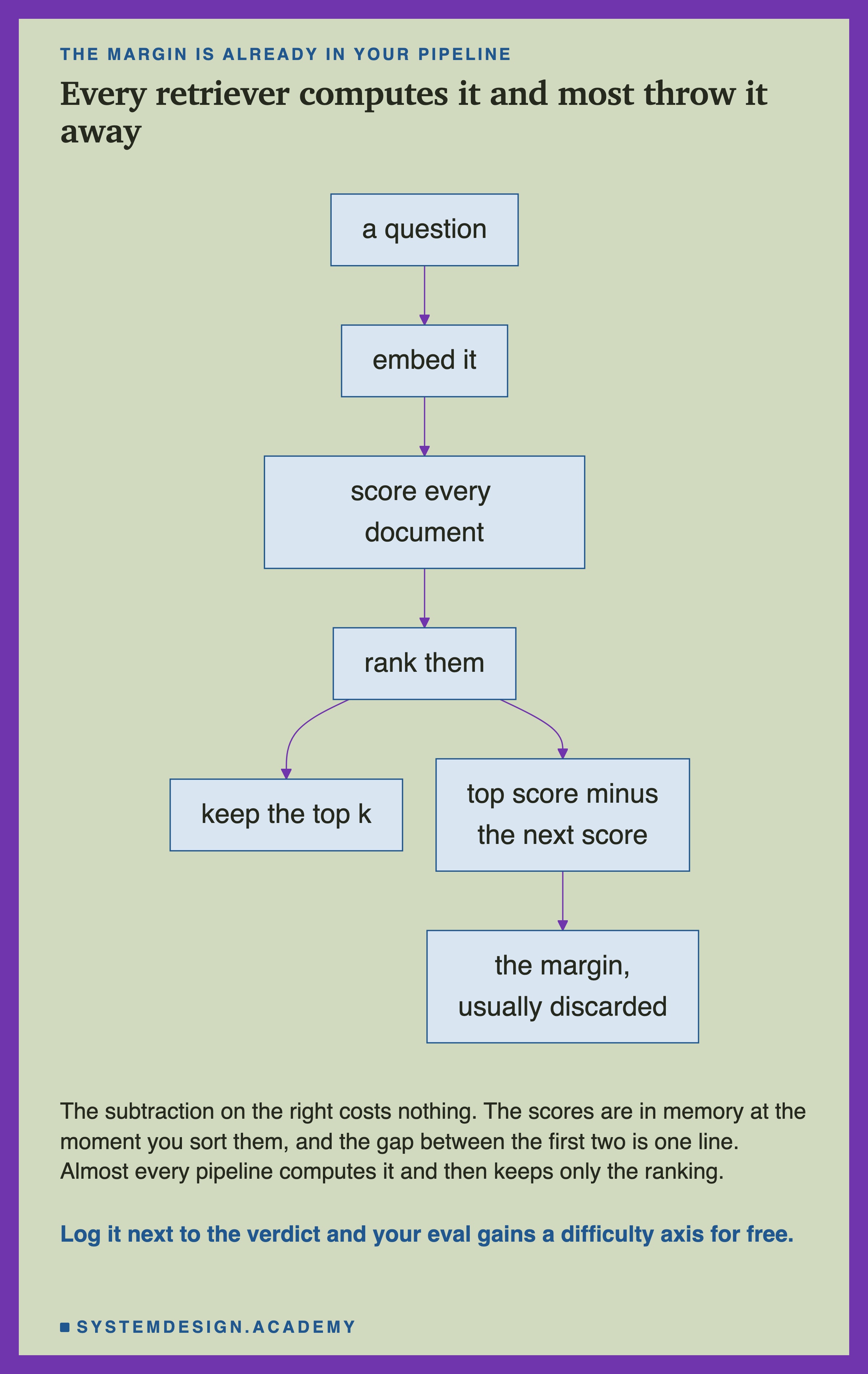 A flowchart running downward. A question is embedded, every document is scored, the scores are ranked, and the ranking branches two ways: keep the top k, and top score minus the next score, which leads to the margin, usually discarded. The note beneath says the subtraction on the right costs nothing because the scores are in memory at the moment you sort them, and almost every pipeline computes it and then keeps only the ranking.