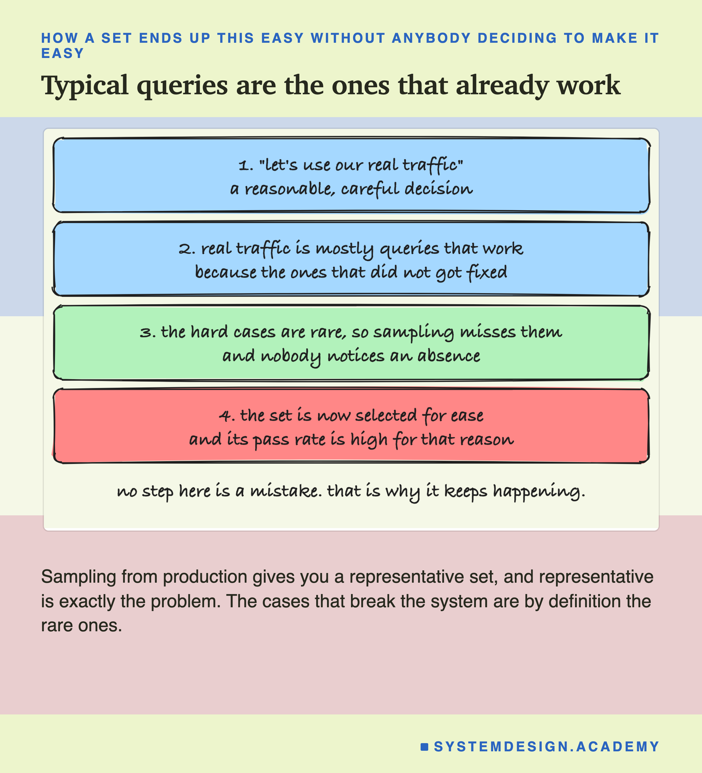 Four hand-drawn boxes in a column. One, let us use our real traffic, a reasonable and careful decision. Two, real traffic is mostly queries that work, because the ones that did not got fixed. Three, the hard cases are rare so sampling misses them, and nobody notices an absence. Four, the set is now selected for ease and its pass rate is high for that reason. A handwritten line reads: no step here is a mistake, that is why it keeps happening.