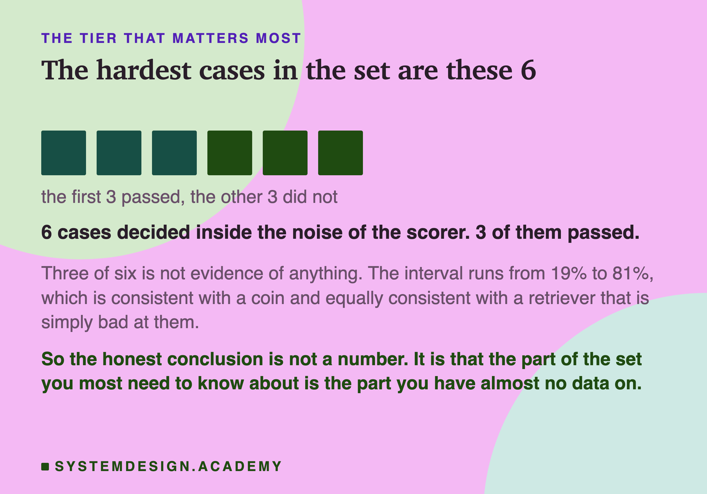 Six squares in a row, the first three in one colour and the last three in another, captioned the first three passed, the other three did not. Beneath: six cases decided inside the noise of the scorer, three of them passed. Three of six is not evidence of anything, the interval runs from 19 to 81 per cent, and the honest conclusion is that the part of the set you most need to know about is the part you have almost no data on.