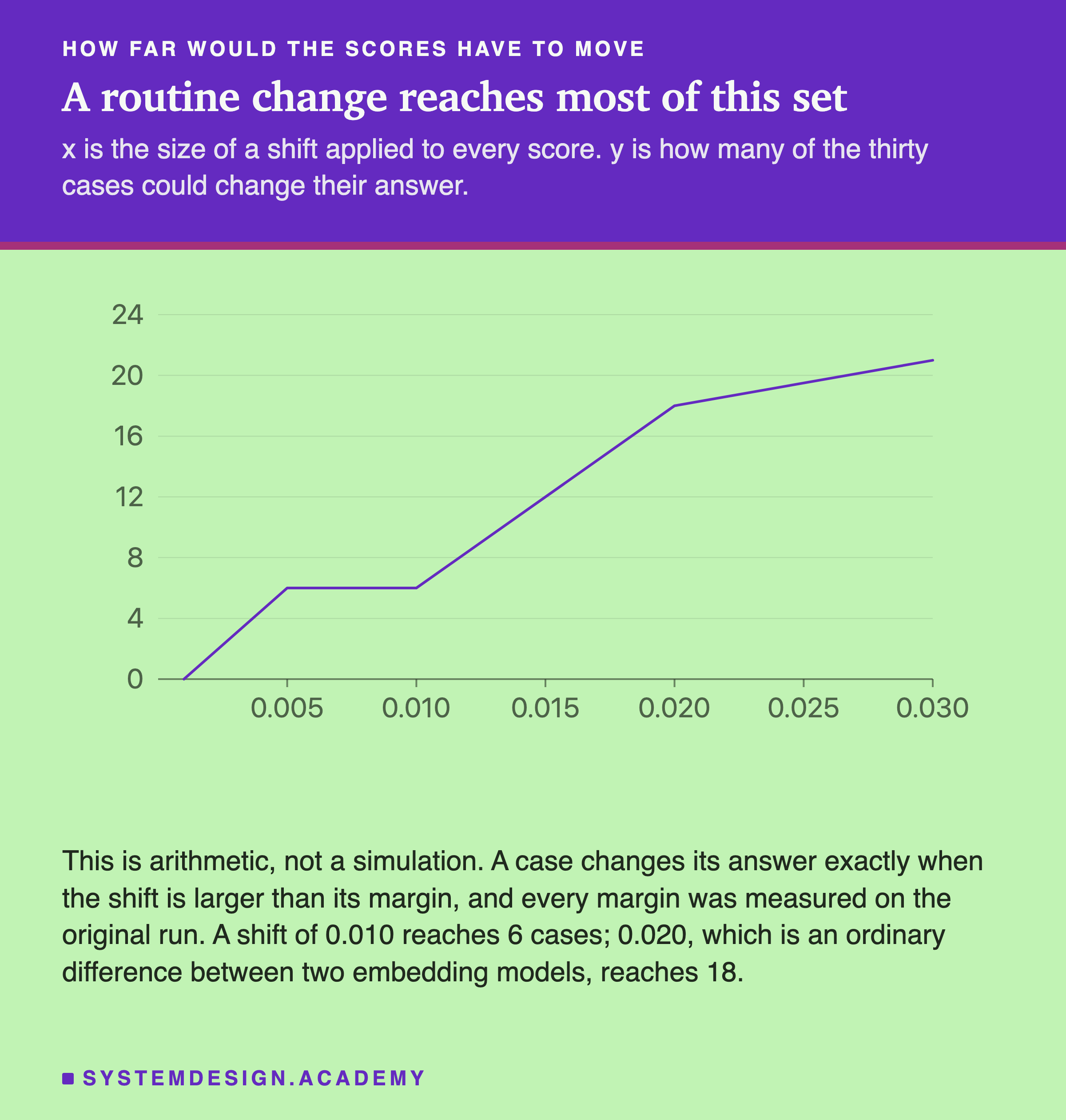 A line chart. The x axis is the size of a shift applied to every score, from 0 to 0.030. The y axis is how many of the thirty cases could change their answer. The line rises from zero, flattens at six between 0.005 and 0.010, then climbs steeply to eighteen at 0.020 and twenty-one at 0.030. The note says this is arithmetic rather than a simulation, because a case changes its answer exactly when the shift is larger than its margin.