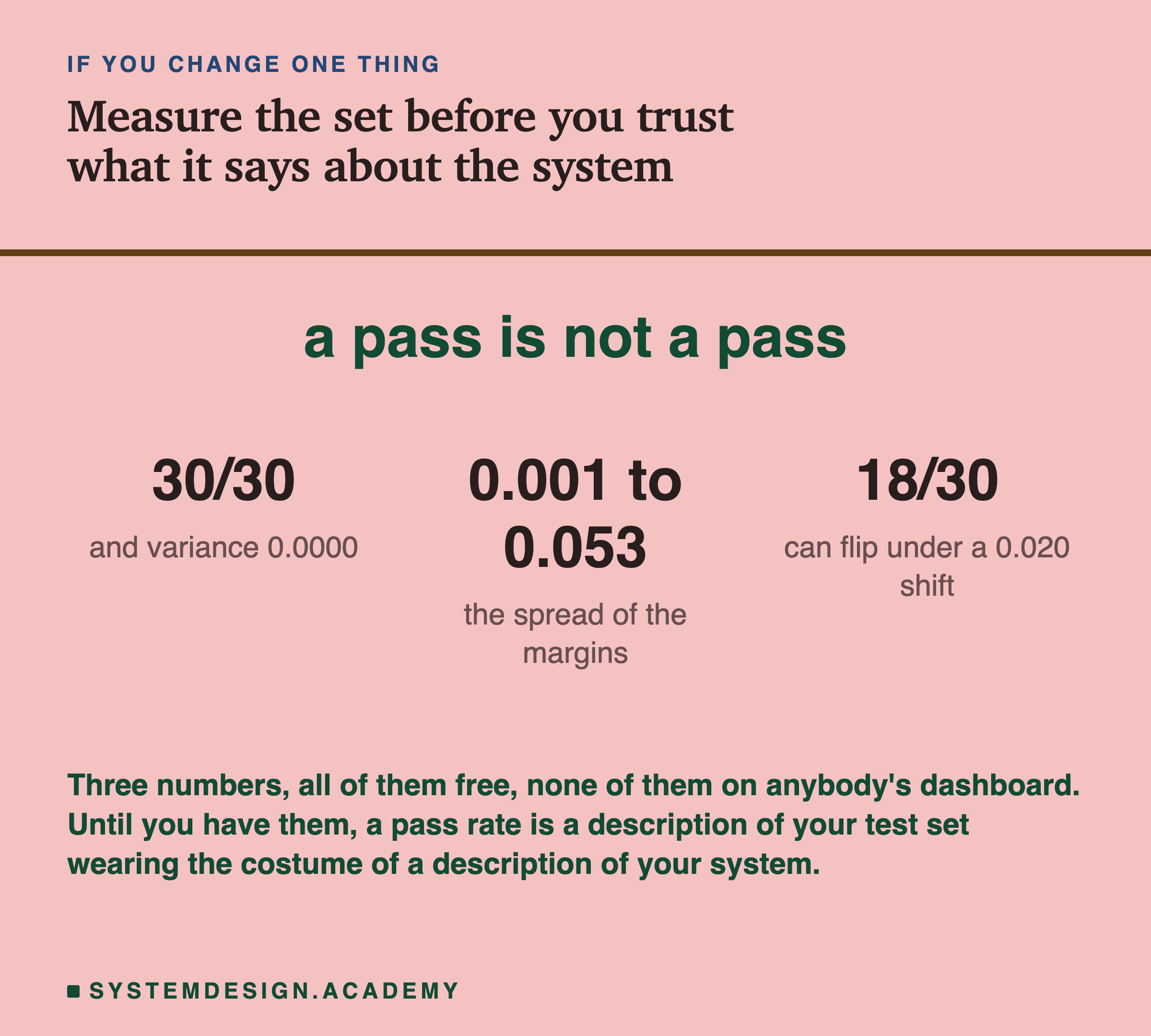 The sentence a pass is not a pass set large, with three measured numbers beneath it on a single plate. Thirty of thirty, and variance 0.0000. The margins running from 0.001 to 0.053. Eighteen of thirty that can flip under a shift of 0.020. The line beneath says three numbers, all of them free, none of them on anybody's dashboard, and until you have them a pass rate is a description of your test set wearing the costume of a description of your system.