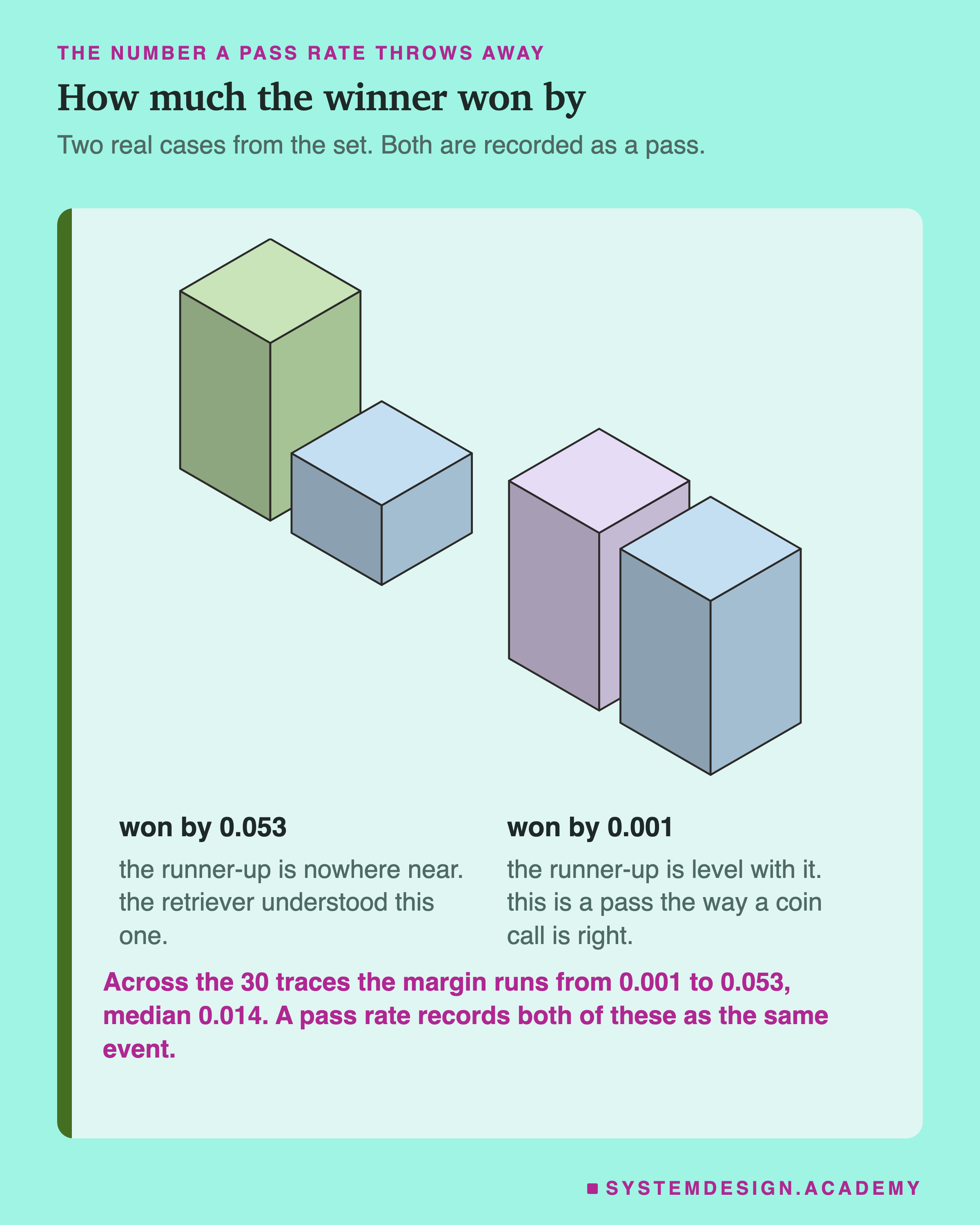 Four isometric blocks in two pairs. In the first pair the taller block stands well above its partner, labelled won by 0.053, the runner-up is nowhere near, the retriever understood this one. In the second pair the two blocks are almost level, labelled won by 0.001, the runner-up is level with it, this is a pass the way a coin call is right. Height is the score, so the gap between each pair is the margin. Across the thirty traces the margin runs from 0.001 to 0.053, median 0.014.
