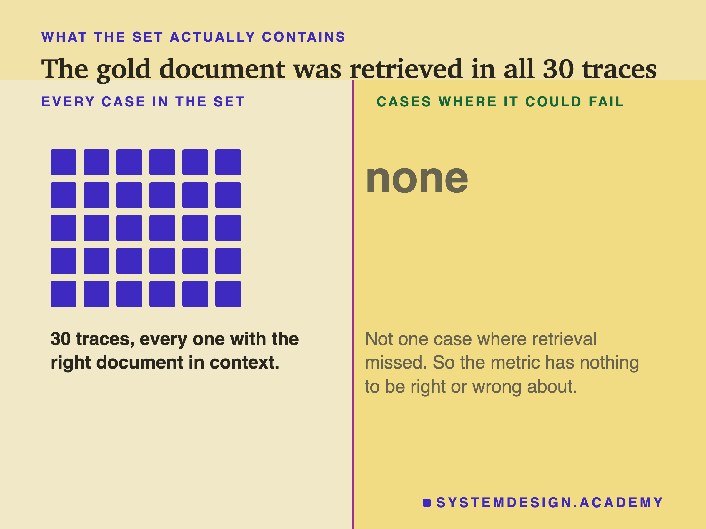 A ledger split in two. On the left, thirty small squares in five rows of six, one per trace, all filled, under the heading every case in the set: thirty traces, every one with the right document in context. On the right, under the heading cases where it could fail, a single large word, none, and the note that not one case had retrieval miss, so the metric has nothing to be right or wrong about.