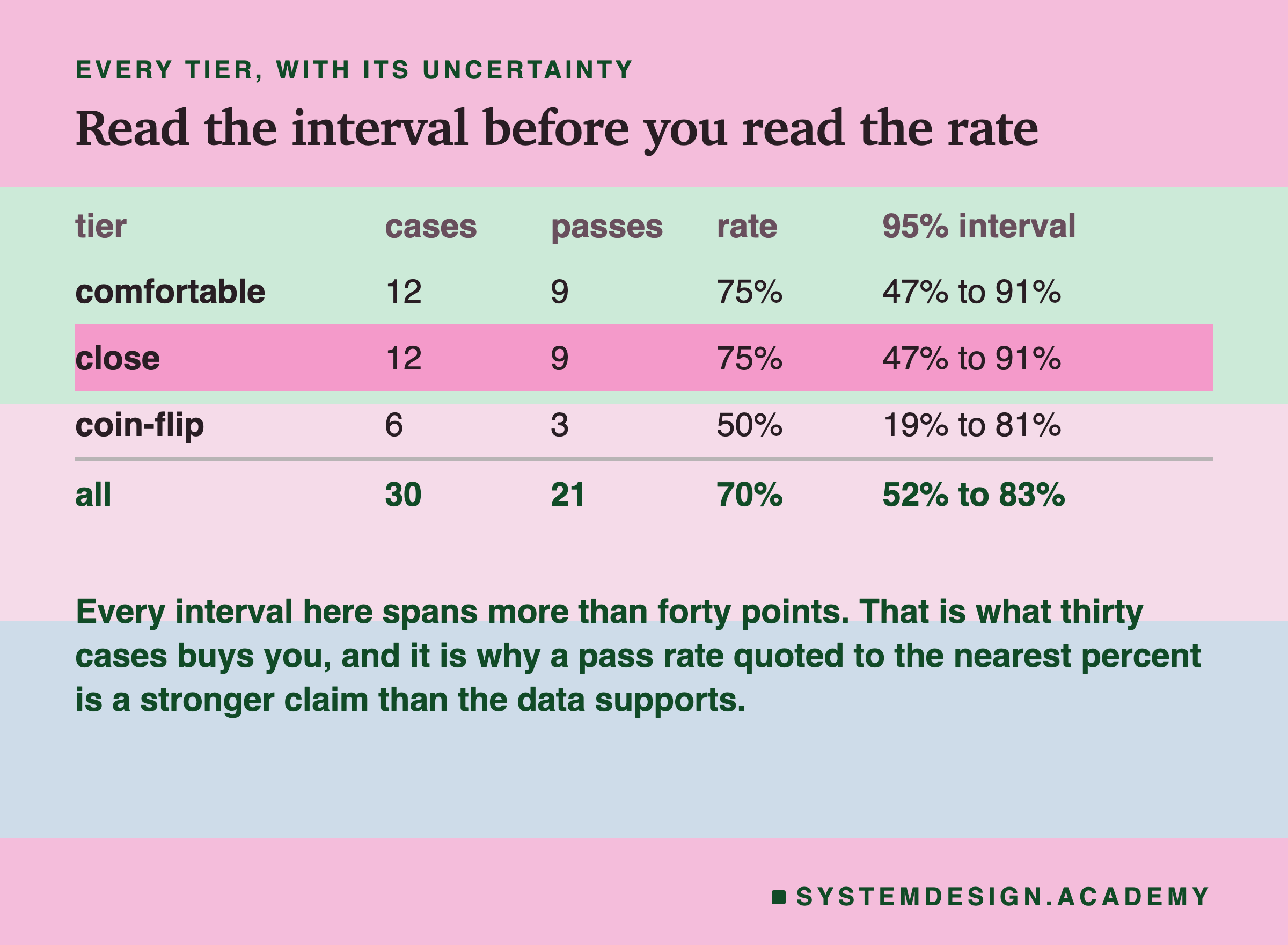 The same three tiers as a table with columns for tier, cases, passes, rate and 95 per cent interval, and a totals row reading all, thirty, twenty-one, 70 per cent, 52 to 83 per cent. The note beneath says every interval here spans more than forty points, which is what thirty cases buys you, and it is why a pass rate quoted to the nearest percent is a stronger claim than the data supports.