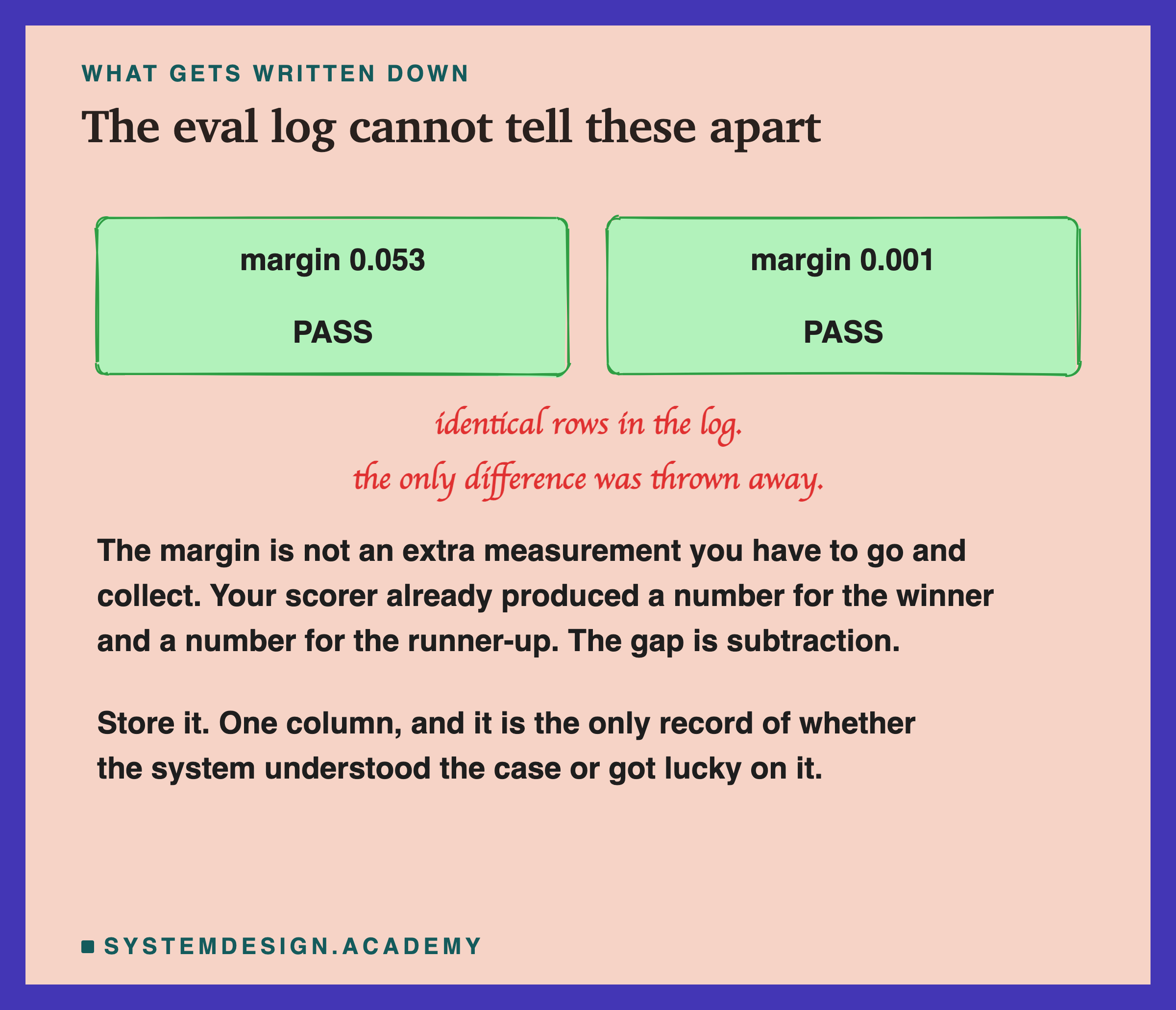 Two hand-drawn boxes, both green, both reading PASS. One is labelled margin 0.053 and the other margin 0.001. A handwritten note beneath says identical rows in the log, the only difference was thrown away. Underneath: the margin is not an extra measurement you have to collect, your scorer already produced a number for the winner and a number for the runner-up, and the gap is subtraction. Store it.