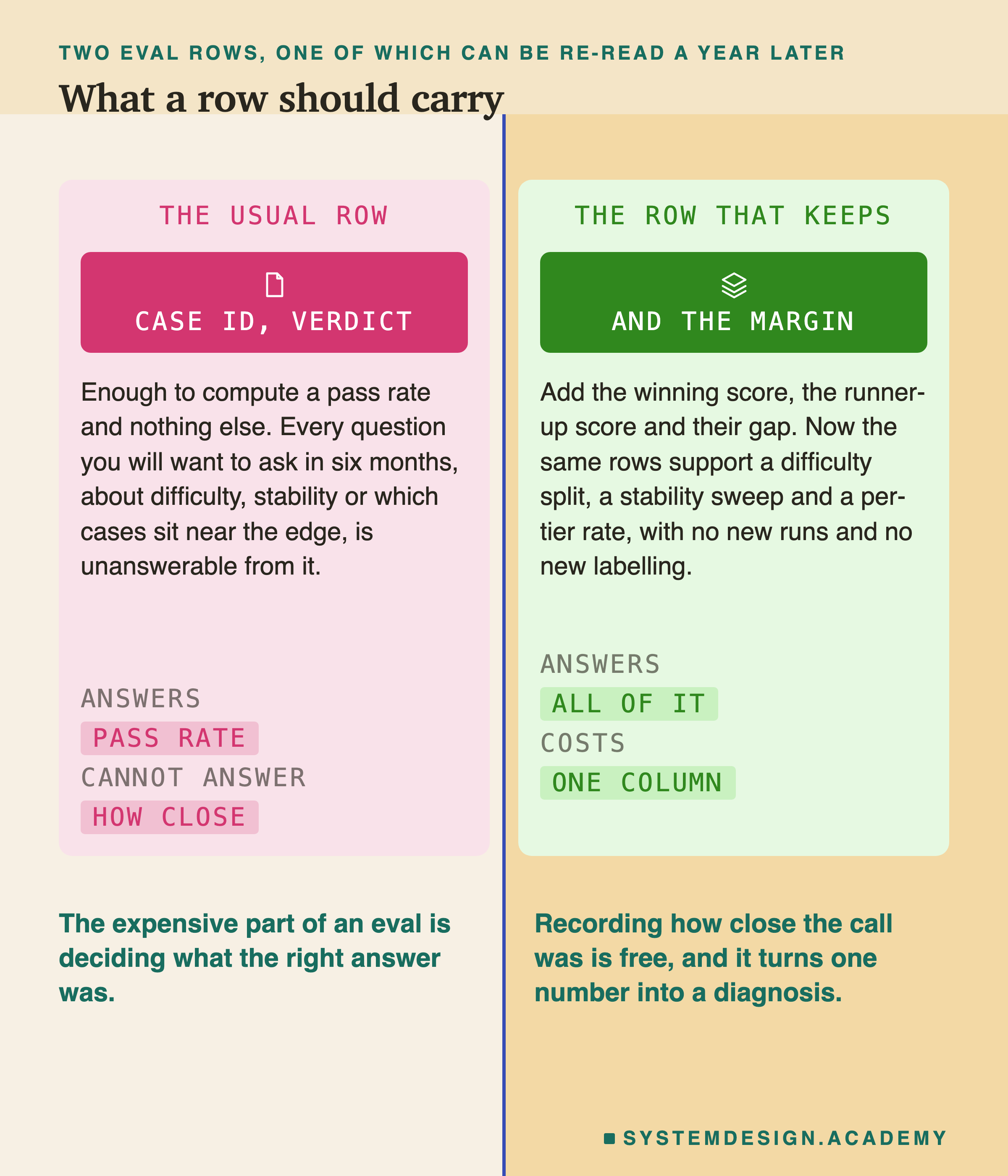 Two comparison panels. The usual row carries a case id and a verdict, enough to compute a pass rate and nothing else, so every question about difficulty, stability or which cases sit near the edge is unanswerable from it. The row that keeps adds the winning score, the runner-up score and their gap, and the same rows then support a difficulty split, a stability sweep and a per-tier rate with no new runs and no new labelling. Footer keys: answers pass rate against answers all of it, and cannot answer how close against costs one column.