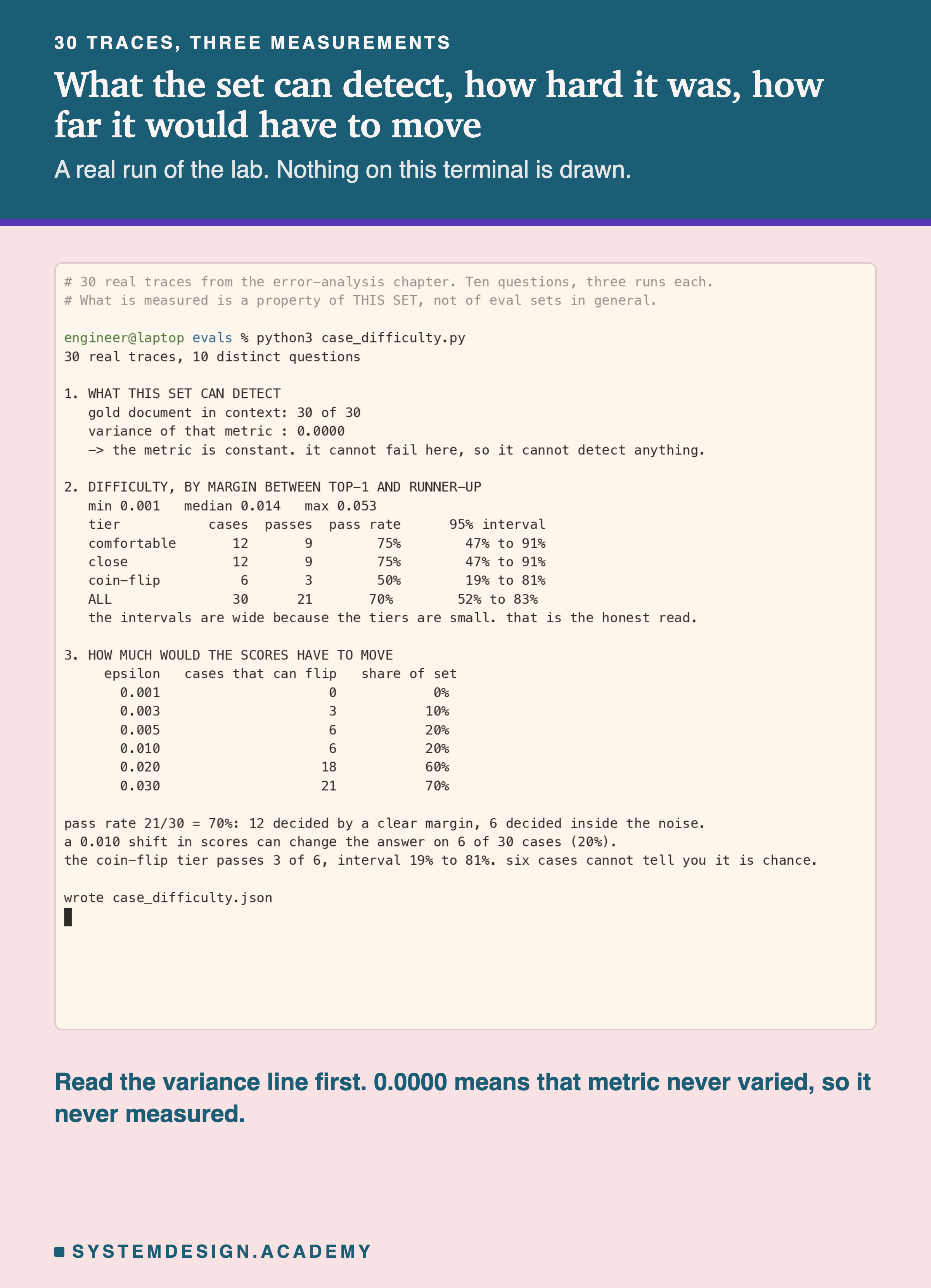 A real terminal capture of the lab run. It prints thirty real traces and ten distinct questions, then three sections. What this set can detect: gold document in context thirty of thirty, variance of that metric 0.0000, so the metric is constant and cannot detect anything. Difficulty by margin: the three tiers with their cases, passes, pass rates and 95 per cent intervals, and a note that the intervals are wide because the tiers are small. How much the scores would have to move: a sweep from 0.001 to 0.030 against the number of cases that can flip.