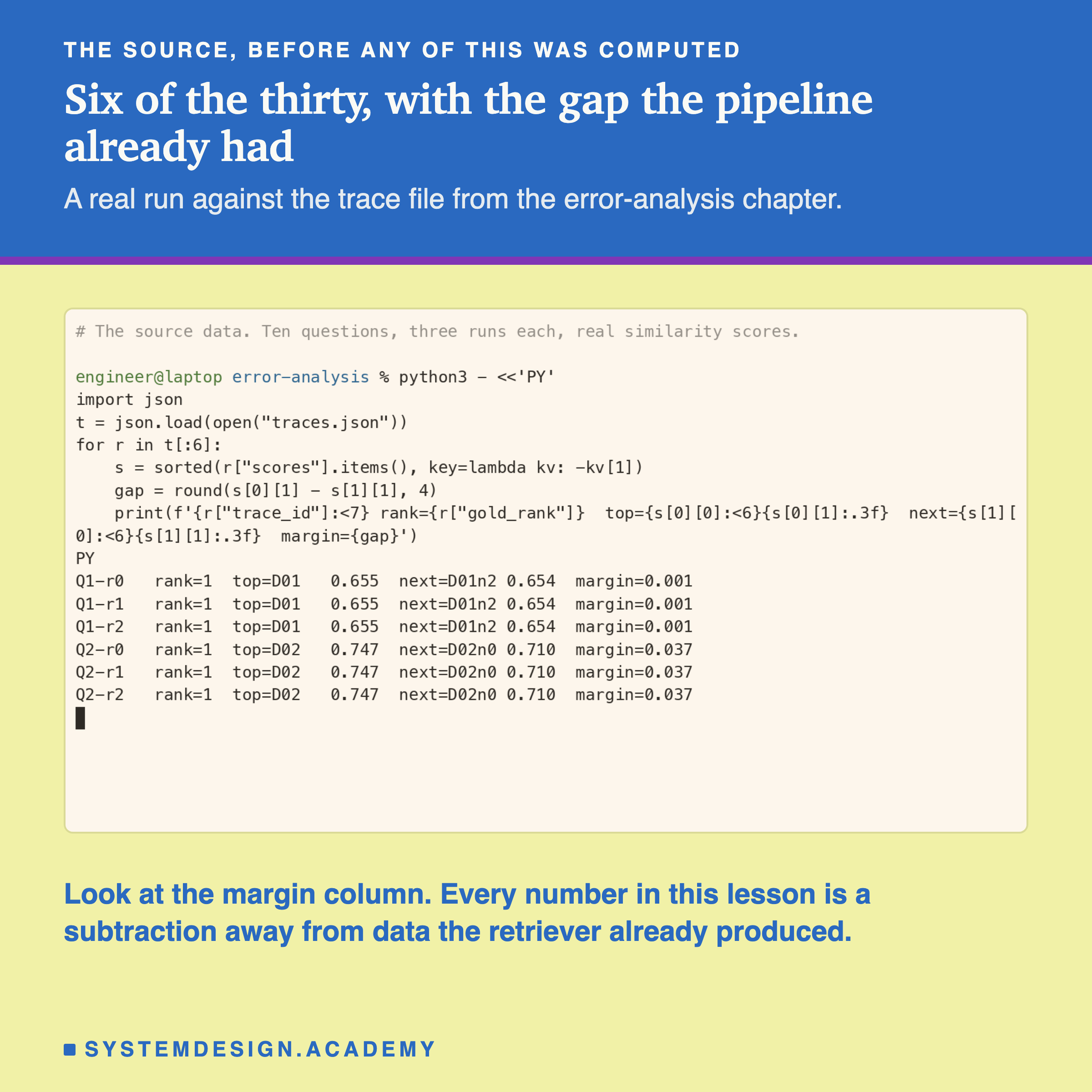 A real terminal capture. Six of the thirty traces printed as rows, each with its rank, its top document and score, its runner-up and score, and the computed margin. The first three read margin 0.001 with scores 0.655 against 0.654; the next three read margin 0.037. Underneath: look at the margin column, every number in this lesson is a subtraction away from data the retriever already produced.