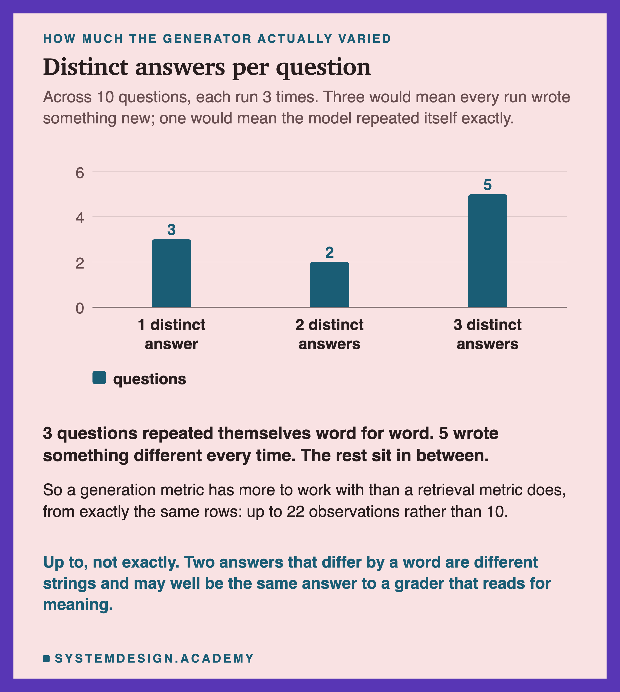 A bar chart of distinct answers per question across 10 questions each run 3 times. The bar for 1 distinct answer stands at 3 questions, the bar for 2 at 2 questions, and the bar for 3 at 5 questions. Beneath: 3 questions repeated themselves word for word, 5 wrote something different every time, and the rest sit in between. Then: so a generation metric has more to work with than a retrieval metric does, from exactly the same rows, up to 22 observations rather than 10. A closing line says up to, not exactly, because two answers that differ by a word are different strings and may well be the same answer to a grader that reads for meaning.