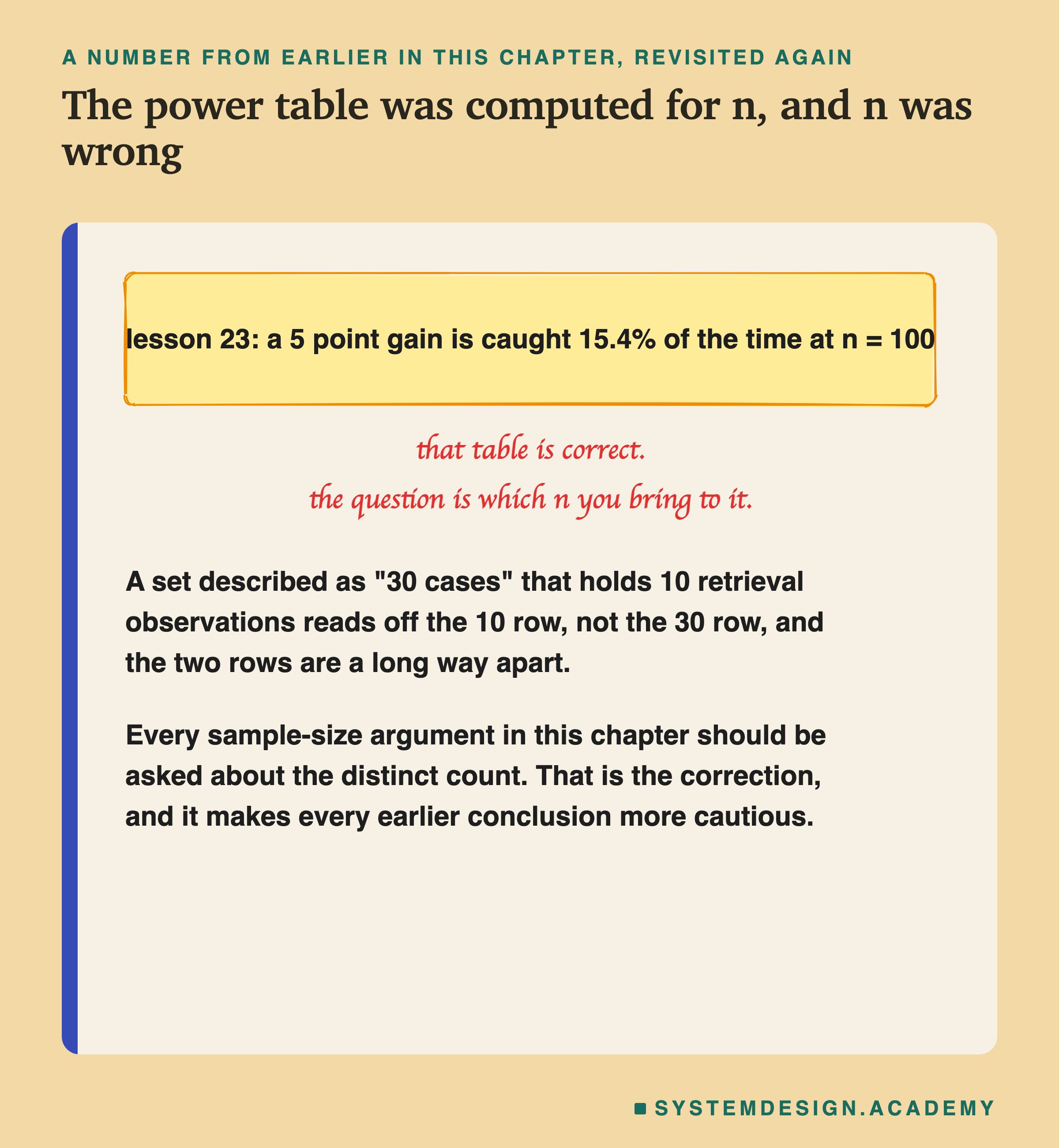 A hand-drawn figure. A yellow box at the top reads: lesson 23, a 5 point gain is caught 15.4% of the time at n equals 100. A handwritten note beneath says that table is correct, and the question is which n you bring to it. Then: a set described as 30 cases that holds 10 retrieval observations reads off the 10 row, not the 30 row, and the two rows are a long way apart. Every sample-size argument in this chapter should be asked about the distinct count, which is the correction, and it makes every earlier conclusion more cautious.