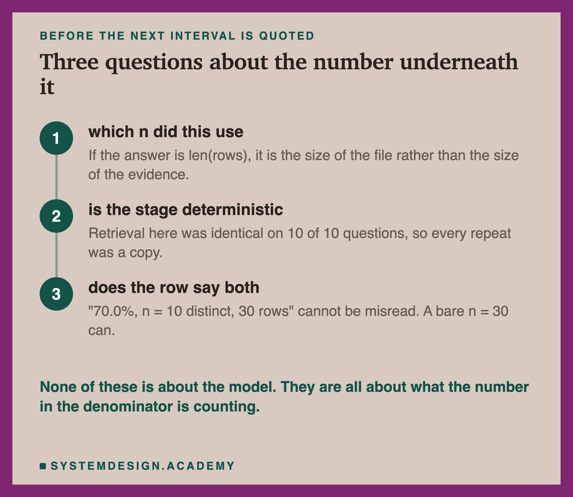 Three numbered steps down a rail. Which n did this use: if the answer is len rows, it is the size of the file rather than the size of the evidence. Is the stage deterministic: retrieval here was identical on 10 of 10 questions, so every repeat was a copy. Does the row say both: 70.0%, n equals 10 distinct, 30 rows cannot be misread, and a bare n equals 30 can. Beneath: none of these is about the model, and they are all about what the number in the denominator is counting.