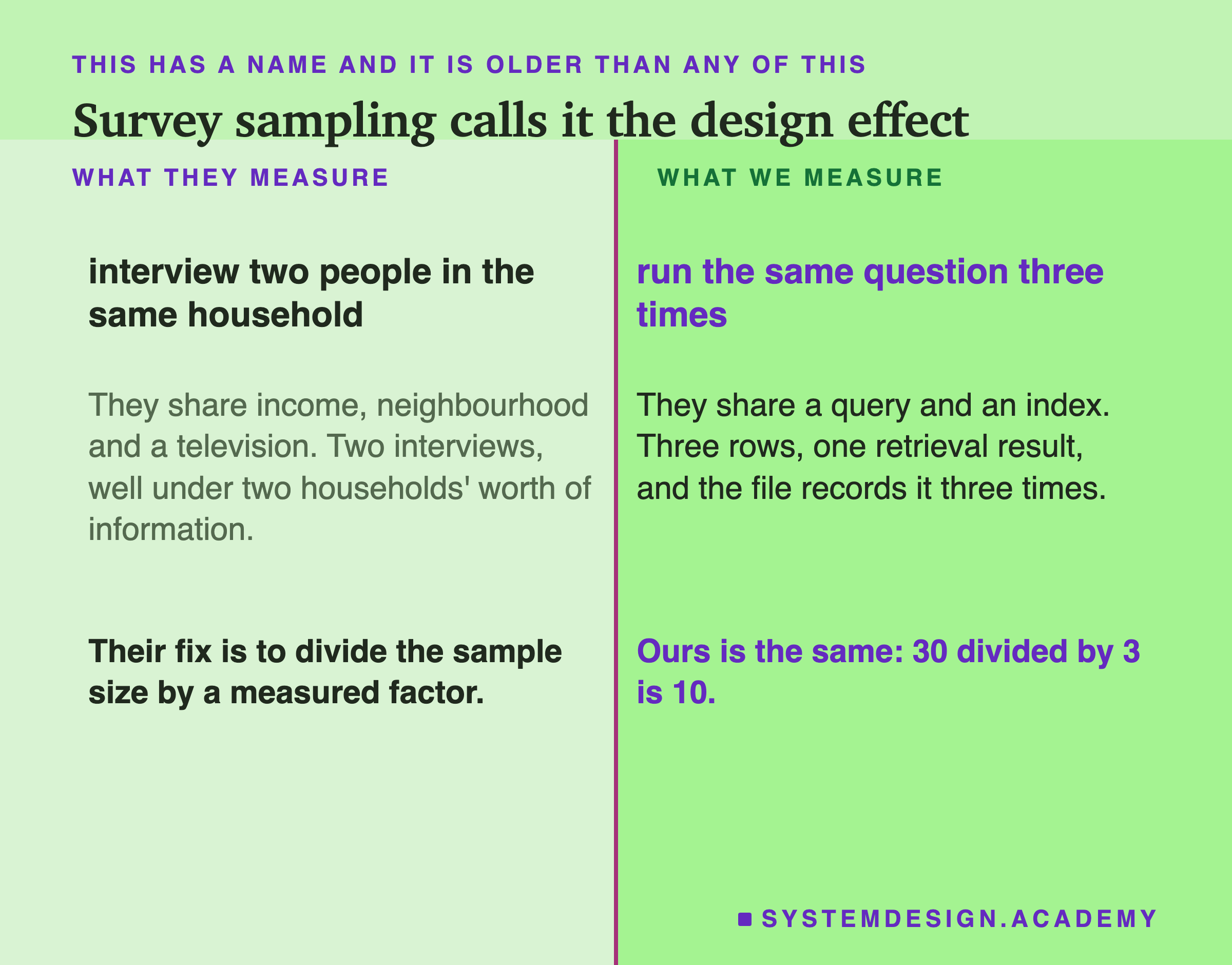 A page split down the middle. On the left, what they measure: interview two people in the same household, who share income, neighbourhood and a television, so two interviews are well under two households' worth of information. On the right, what we measure: run the same question three times, where they share a query and an index, so three rows are one retrieval result and the file records it three times. Beneath, in two halves: their fix is to divide the sample size by a measured factor, and ours is the same, 30 divided by 3 is 10.