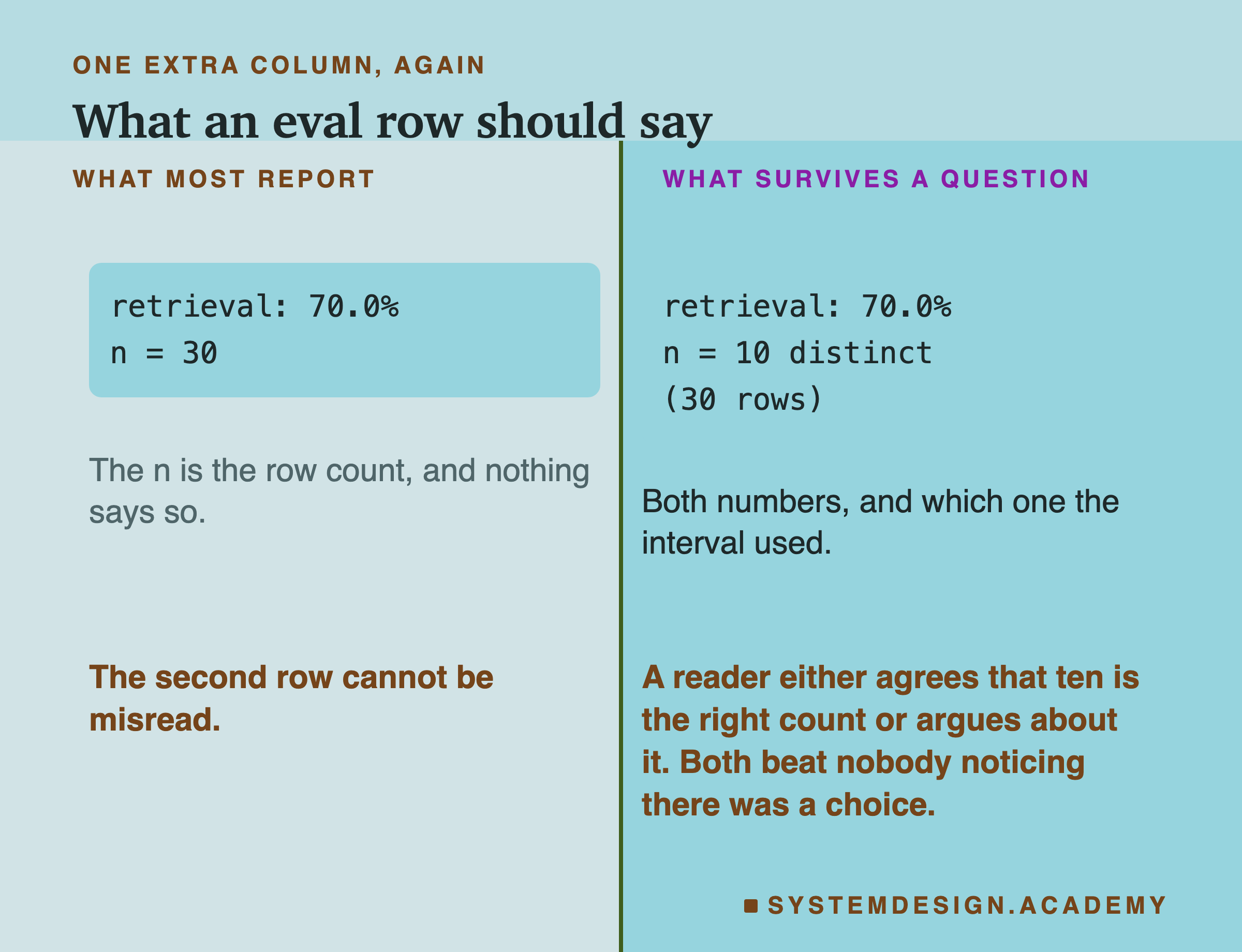 A page split down the middle. On the left, what most report: a monospace block reading retrieval 70.0%, n equals 30, with the note that the n is the row count and nothing says so. On the right, what survives a question: a monospace block reading retrieval 70.0%, n equals 10 distinct, 30 rows, with the note that it gives both numbers and which one the interval used. Beneath, in two halves: the second row cannot be misread, and a reader either agrees that ten is the right count or argues about it, and both beat nobody noticing there was a choice.