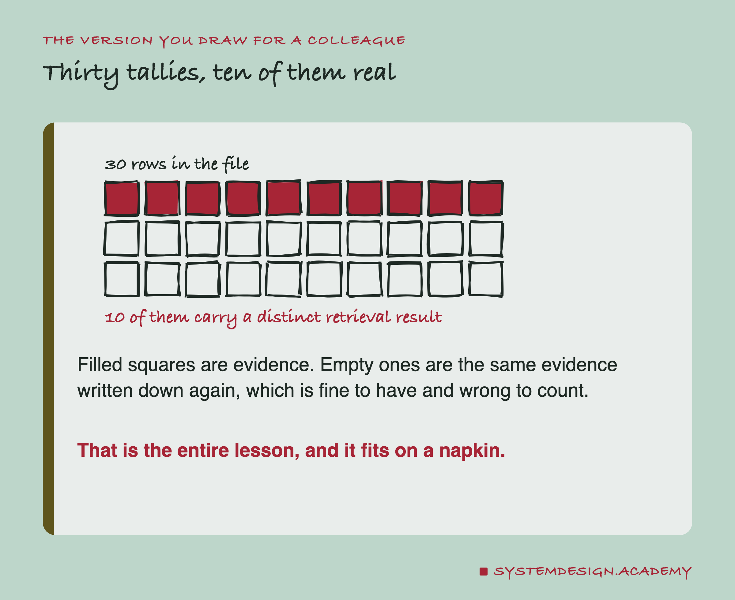 A hand-drawn figure. Three rows of ten squares, thirty in total, with the top row filled in a strong colour and the two rows beneath left as empty outlines. The label above reads 30 rows in the file and the one below reads 10 of them carry a distinct retrieval result. Beneath: filled squares are evidence, empty ones are the same evidence written down again, which is fine to have and wrong to count. A closing line says that is the entire lesson, and it fits on a napkin.