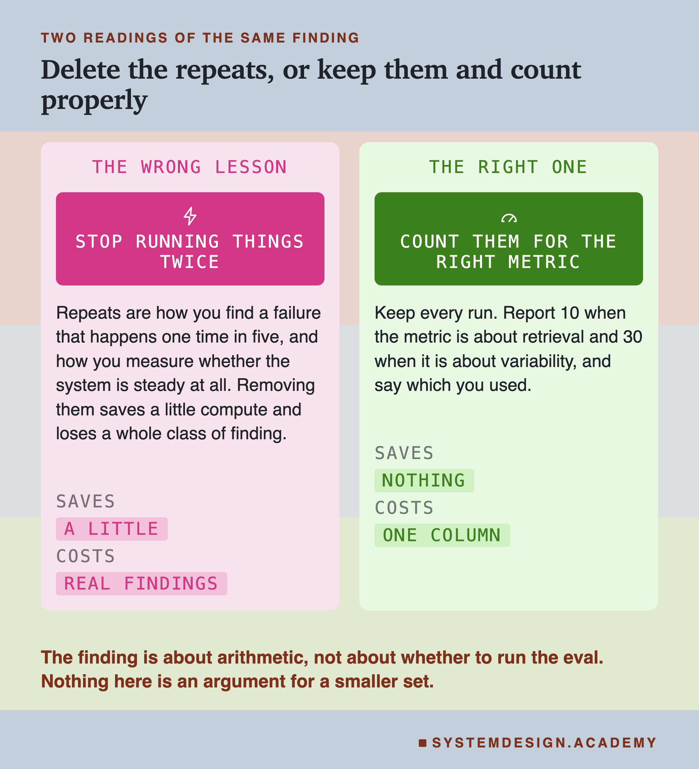 Two panels. The left, the wrong lesson, headed stop running things twice: repeats are how you find a failure that happens one time in five and how you measure whether the system is steady at all, so removing them saves a little compute and loses a whole class of finding. Its keys read saves a little, costs real findings. The right, the right one, headed count them for the right metric: keep every run, report 10 when the metric is about retrieval and 30 when it is about variability, and say which you used. Its keys read saves nothing, costs one column. Beneath: the finding is about arithmetic, not about whether to run the eval, and nothing here is an argument for a smaller set.