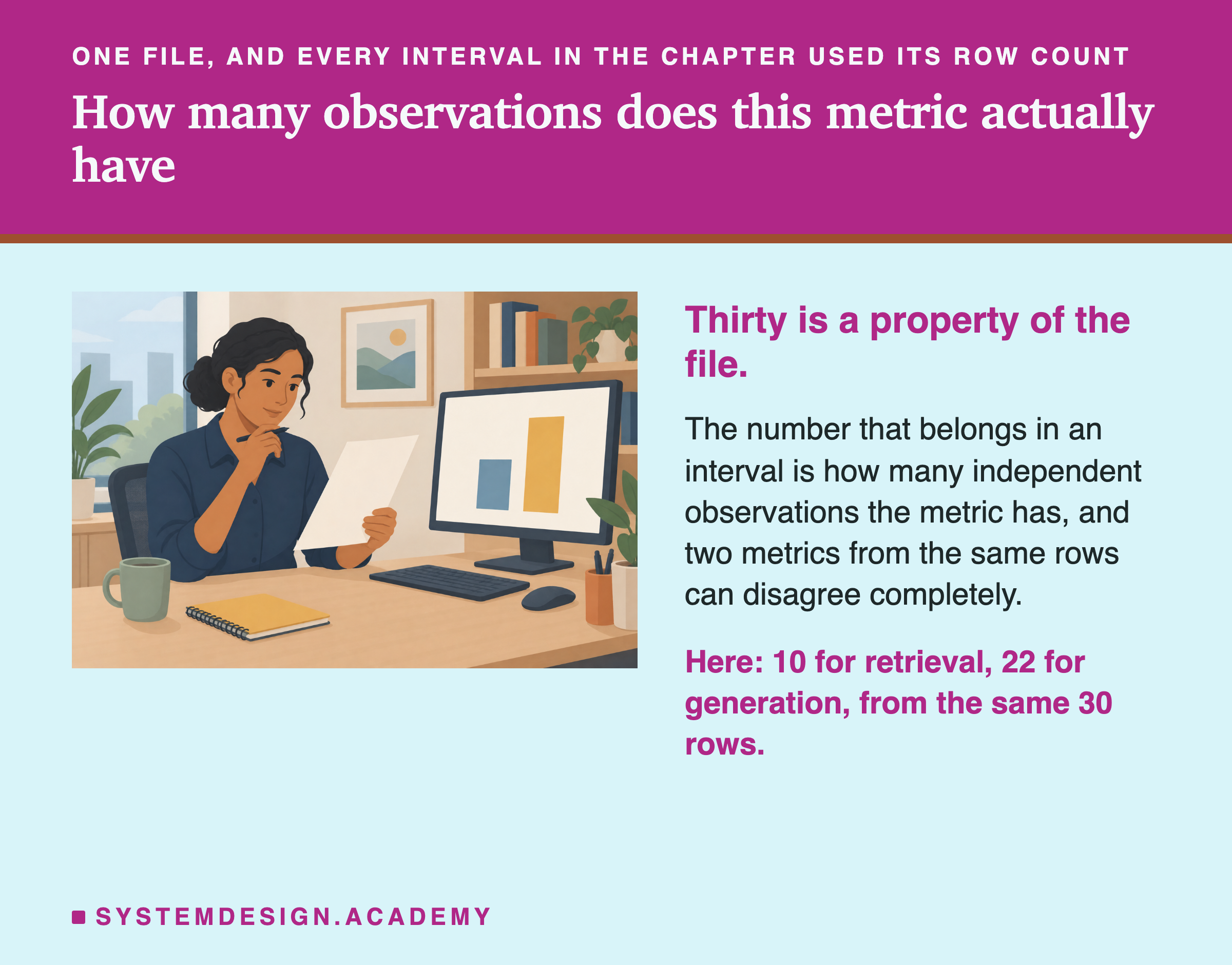 An engineer at a desk holding up a single sheet of paper and looking at it thoughtfully, while the monitor beside them shows two plain bar shapes of clearly different heights. Beside the scene: thirty is a property of the file. The number that belongs in an interval is how many independent observations the metric has, and two metrics from the same rows can disagree completely. Here: 10 for retrieval, 22 for generation, from the same 30 rows.