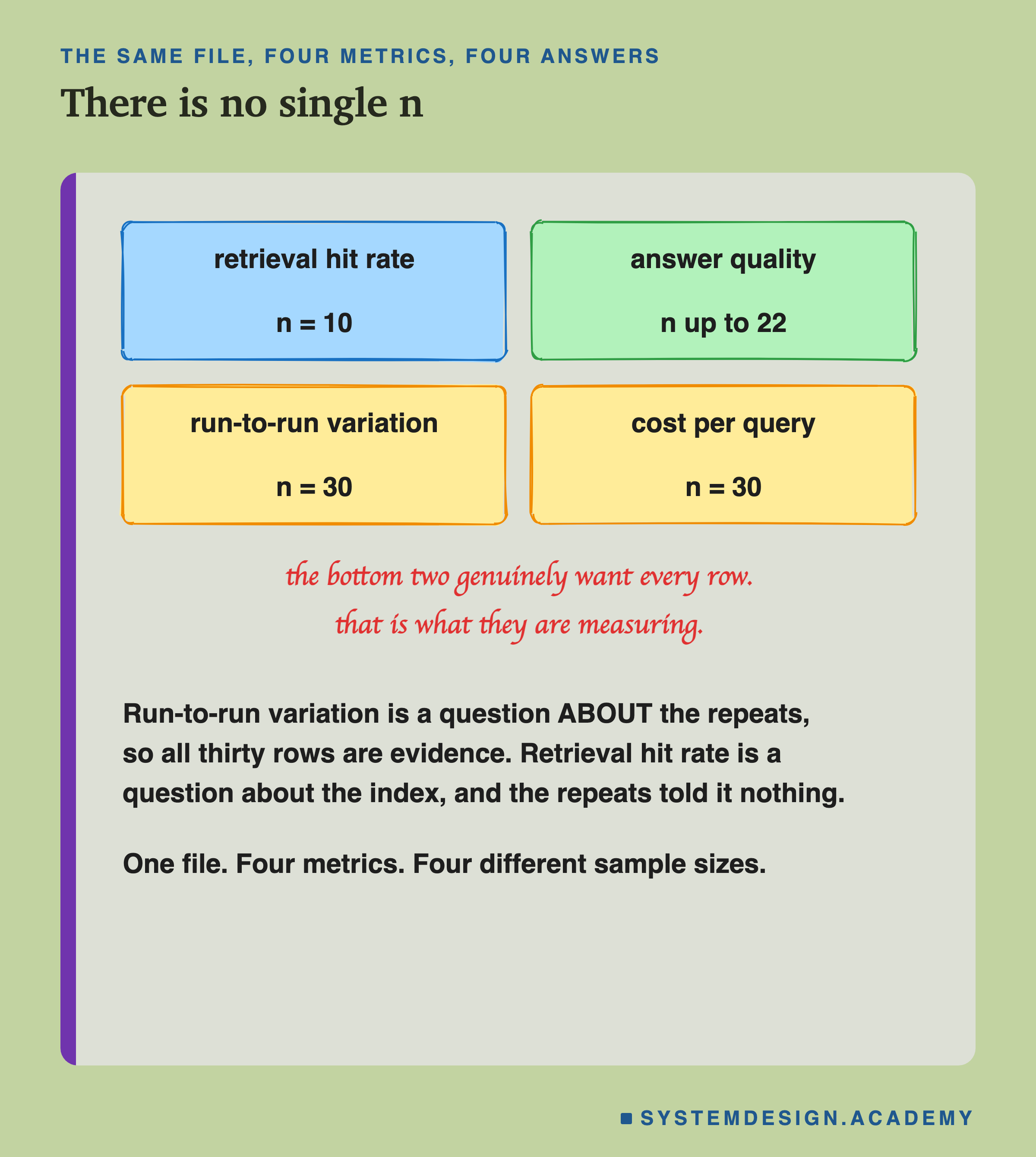 Four hand-drawn boxes. Retrieval hit rate, n equals 10. Answer quality, n up to 22. Run-to-run variation, n equals 30. Cost per query, n equals 30. A handwritten note says the bottom two genuinely want every row, because that is what they are measuring. Beneath: run-to-run variation is a question about the repeats so all thirty rows are evidence, while retrieval hit rate is a question about the index and the repeats told it nothing. A closing line says one file, four metrics, four different sample sizes.