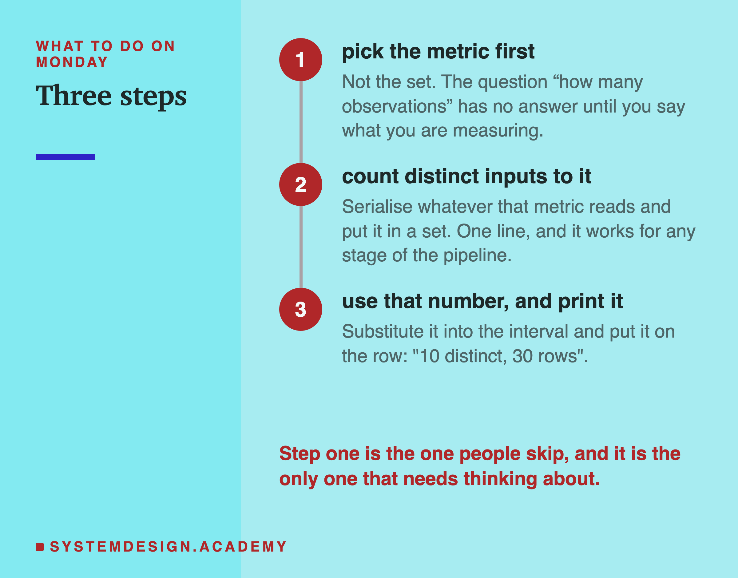 Three numbered steps down a rail. Pick the metric first, not the set, because the question how many observations has no answer until you say what you are measuring. Count distinct inputs to it: serialise whatever that metric reads and put it in a set, one line, and it works for any stage of the pipeline. Use that number and print it: substitute it into the interval and put it on the row as 10 distinct, 30 rows. Beneath: step one is the one people skip, and it is the only one that needs thinking about.