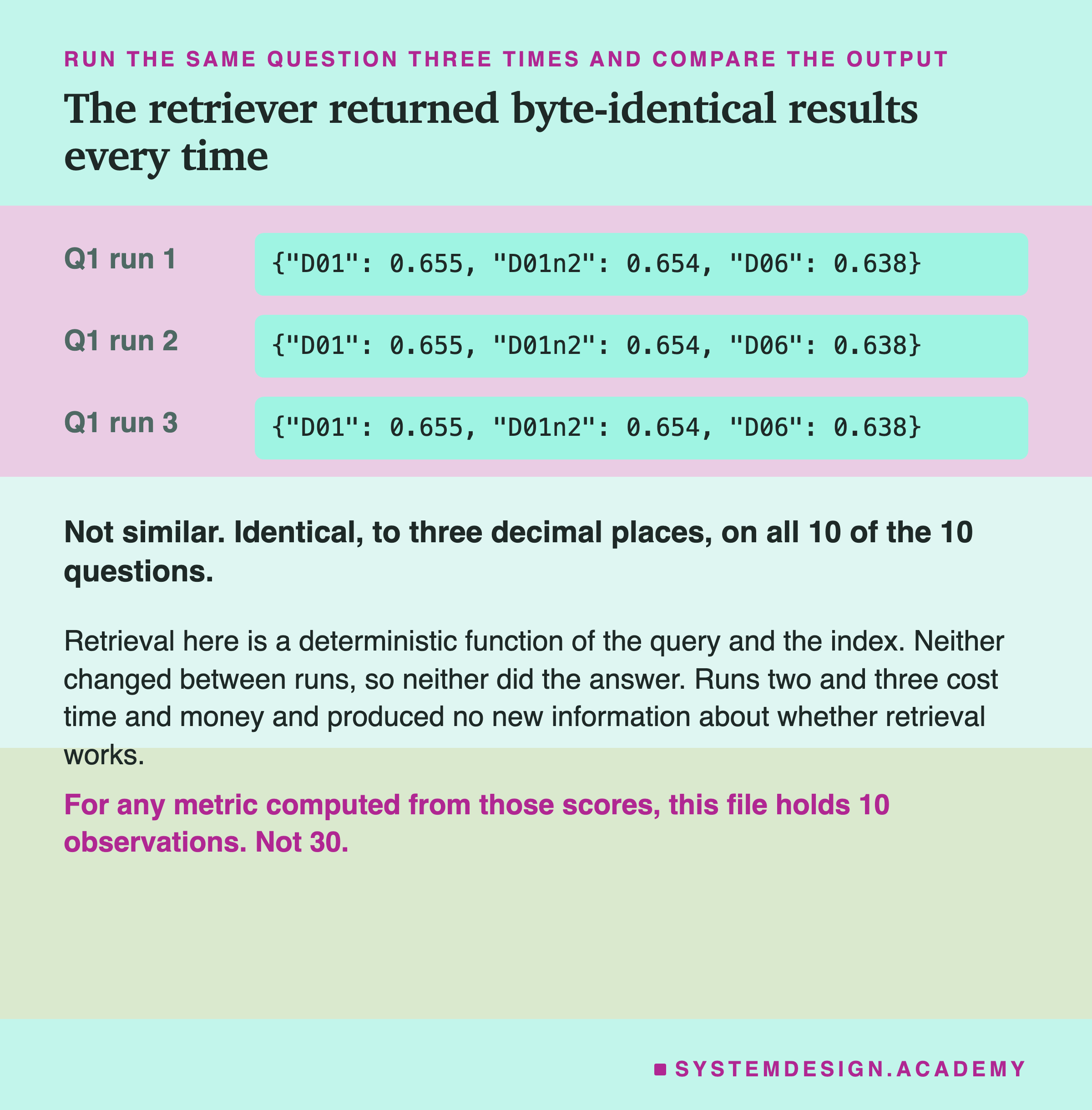 Three rows showing Q1 run 1, run 2 and run 3, each followed by an identical monospace score dictionary reading D01 at 0.655, D01n2 at 0.654 and D06 at 0.638. Beneath: not similar, identical, to three decimal places, on all 10 of the 10 questions. Then: retrieval here is a deterministic function of the query and the index, neither changed between runs so neither did the answer, and runs two and three cost time and money and produced no new information about whether retrieval works. A closing line says that for any metric computed from those scores, this file holds 10 observations, not 30.