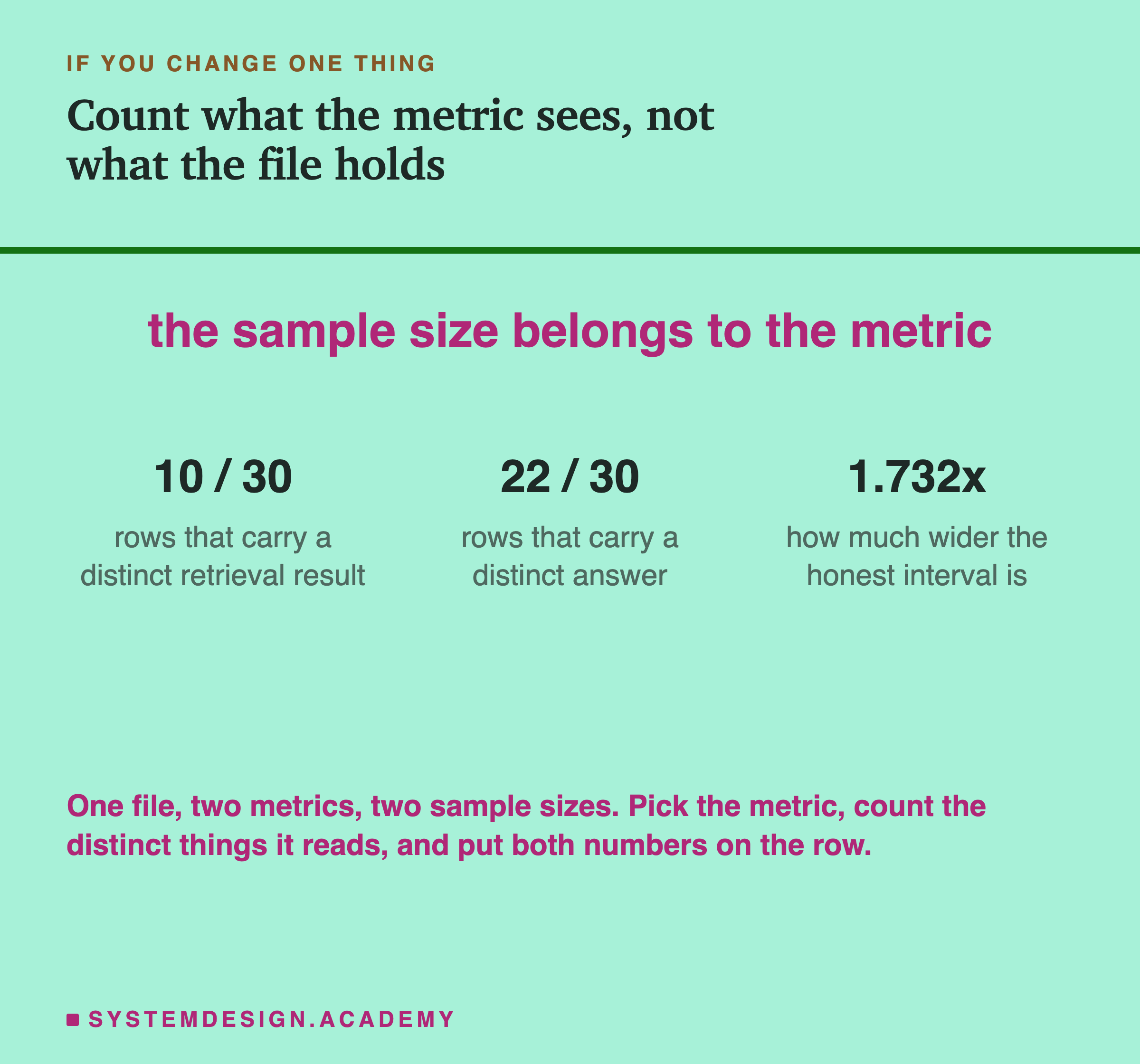 A closing card. The line the sample size belongs to the metric set large in the accent colour. Below it three statistics on a plate: 10 of 30 rows that carry a distinct retrieval result; 22 of 30 rows that carry a distinct answer; and 1.732 times, how much wider the honest interval is. Beneath: one file, two metrics, two sample sizes, so pick the metric, count the distinct things it reads, and put both numbers on the row.