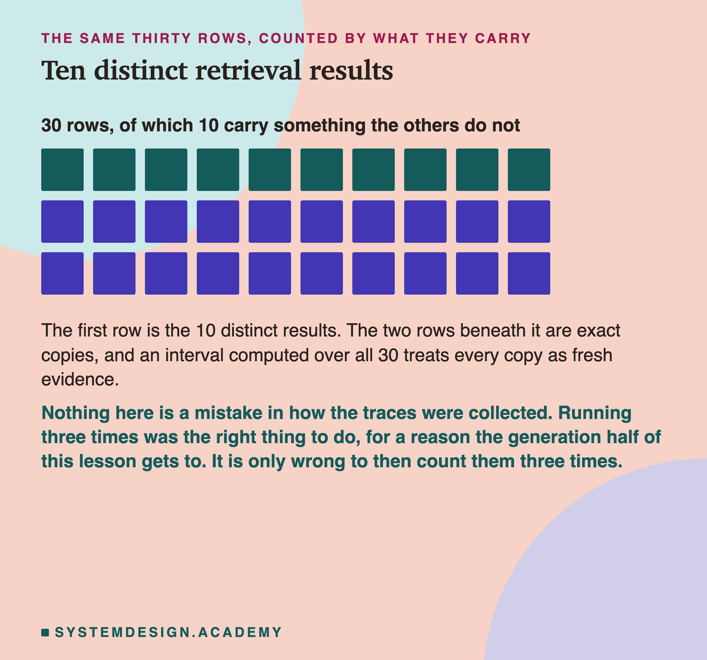 Three rows of ten squares, thirty in total. The top row of ten is drawn in a stronger colour and the two rows beneath it in a lighter one. The heading says 30 rows, of which 10 carry something the others do not. Beneath: the first row is the 10 distinct results, the two rows beneath it are exact copies, and an interval computed over all 30 treats every copy as fresh evidence. Then: nothing here is a mistake in how the traces were collected, running three times was the right thing to do for a reason the generation half of this lesson gets to, and it is only wrong to then count them three times.