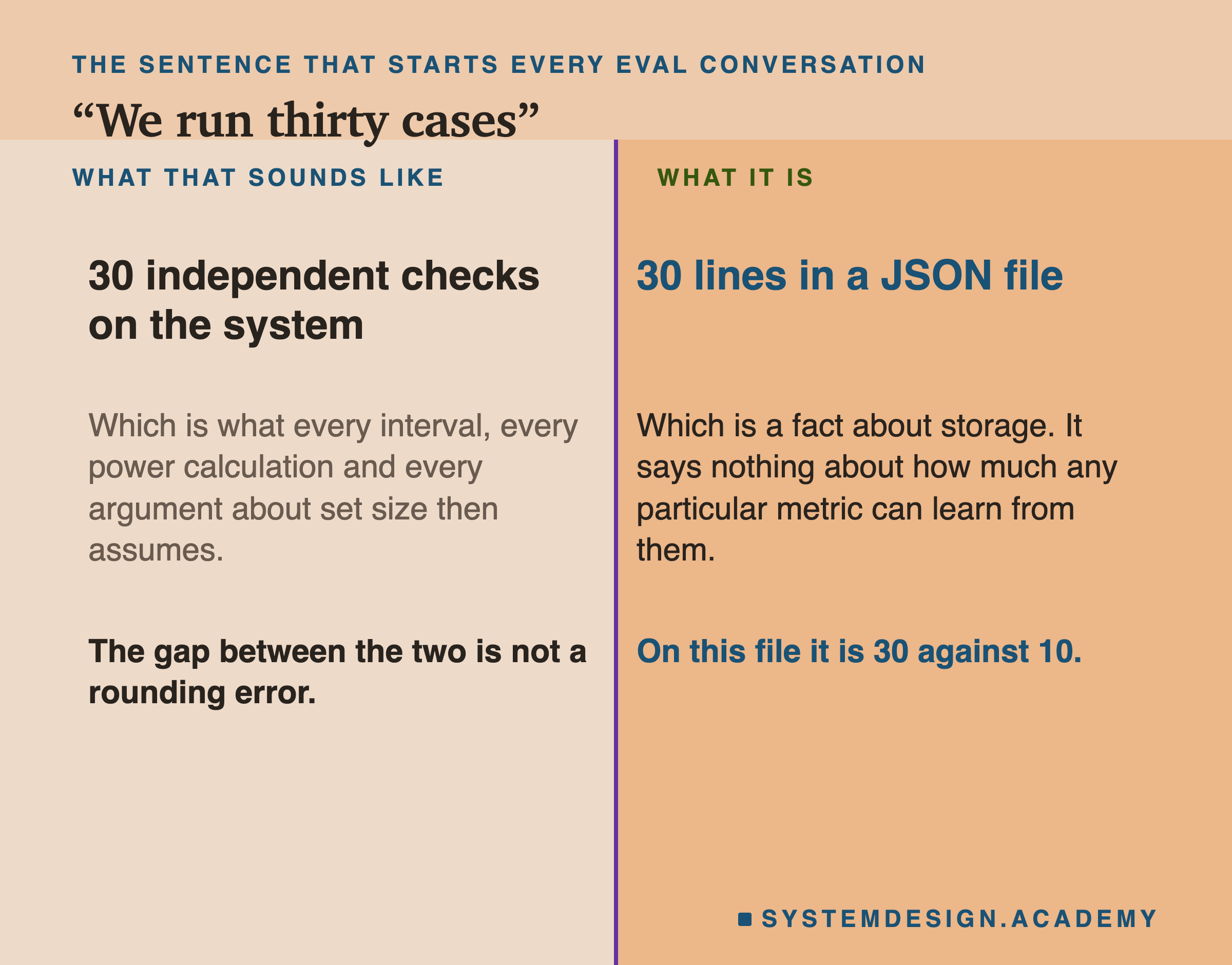 A page split down the middle. On the left, under what that sounds like: 30 independent checks on the system, which is what every interval, every power calculation and every argument about set size then assumes. On the right, under what it is: 30 lines in a JSON file, which is a fact about storage and says nothing about how much any particular metric can learn from them. Beneath, in two halves: the gap between the two is not a rounding error, and on this file it is 30 against 10.