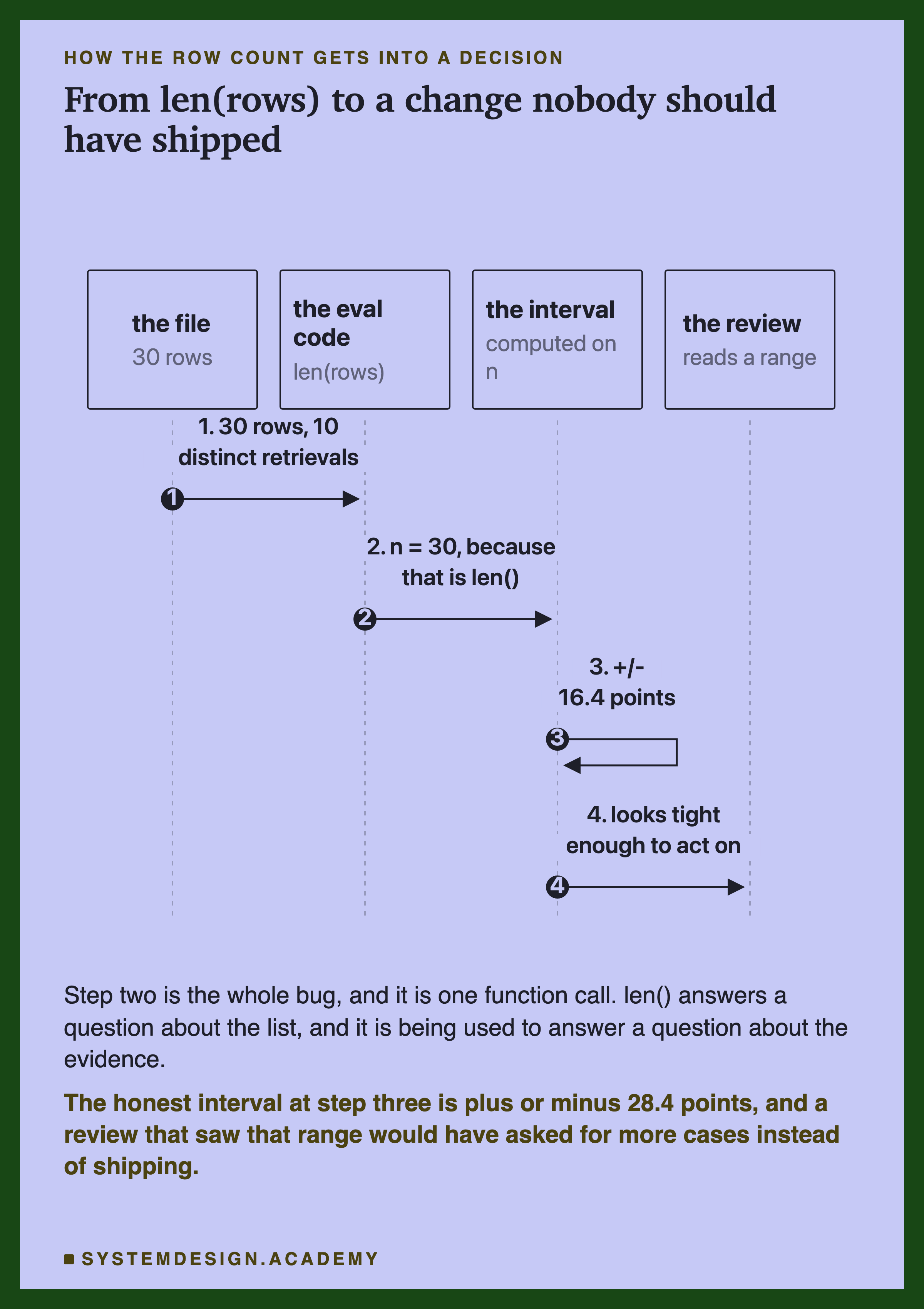 A sequence diagram with four columns: the file with 30 rows, the eval code calling len(rows), the interval computed on n, and the review reading a range. Step one, the file sends 30 rows and 10 distinct retrievals to the code. Step two, the code sets n to 30, because that is what len returns. Step three, the interval turns back on itself and computes plus or minus 16.4 points. Step four, it reports to the review, where it looks tight enough to act on. Beneath: step two is the whole bug and it is one function call, because len answers a question about the list and is being used to answer a question about the evidence. Then: the honest interval at step three is plus or minus 28.4 points, and a review that saw that range would have asked for more cases instead of shipping.