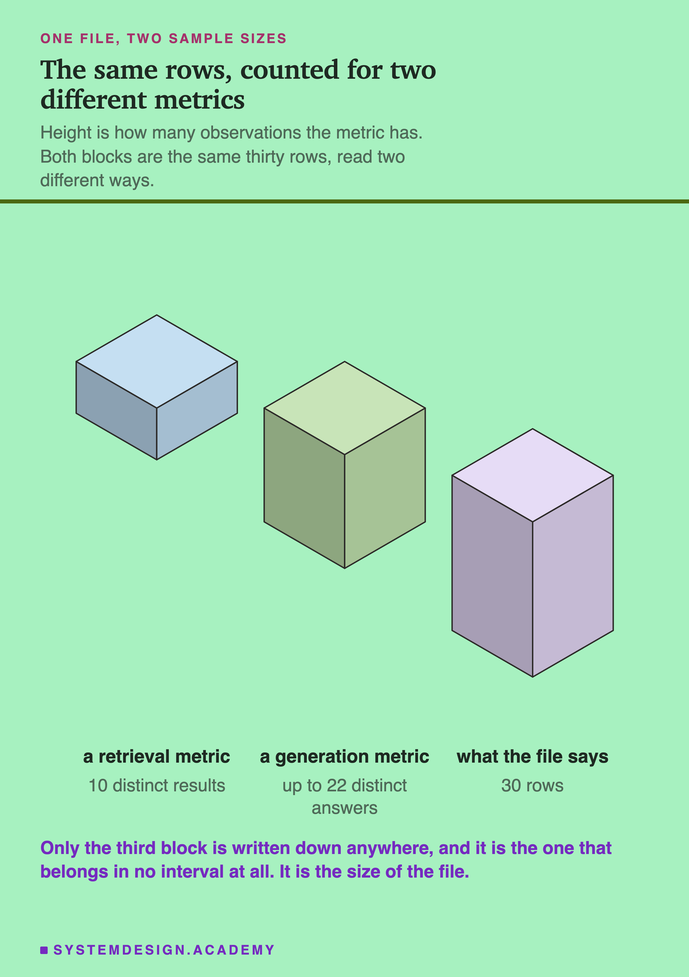 Three isometric blocks of increasing height. The first, a flat blue slab, is labelled a retrieval metric, 10 distinct results. The second, a medium green block, is labelled a generation metric, up to 22 distinct answers. The third, a tall lavender column, is labelled what the file says, 30 rows. The subtitle says height is how many observations the metric has, and both blocks are the same thirty rows read two different ways. Beneath: only the third block is written down anywhere, and it is the one that belongs in no interval at all, because it is the size of the file.