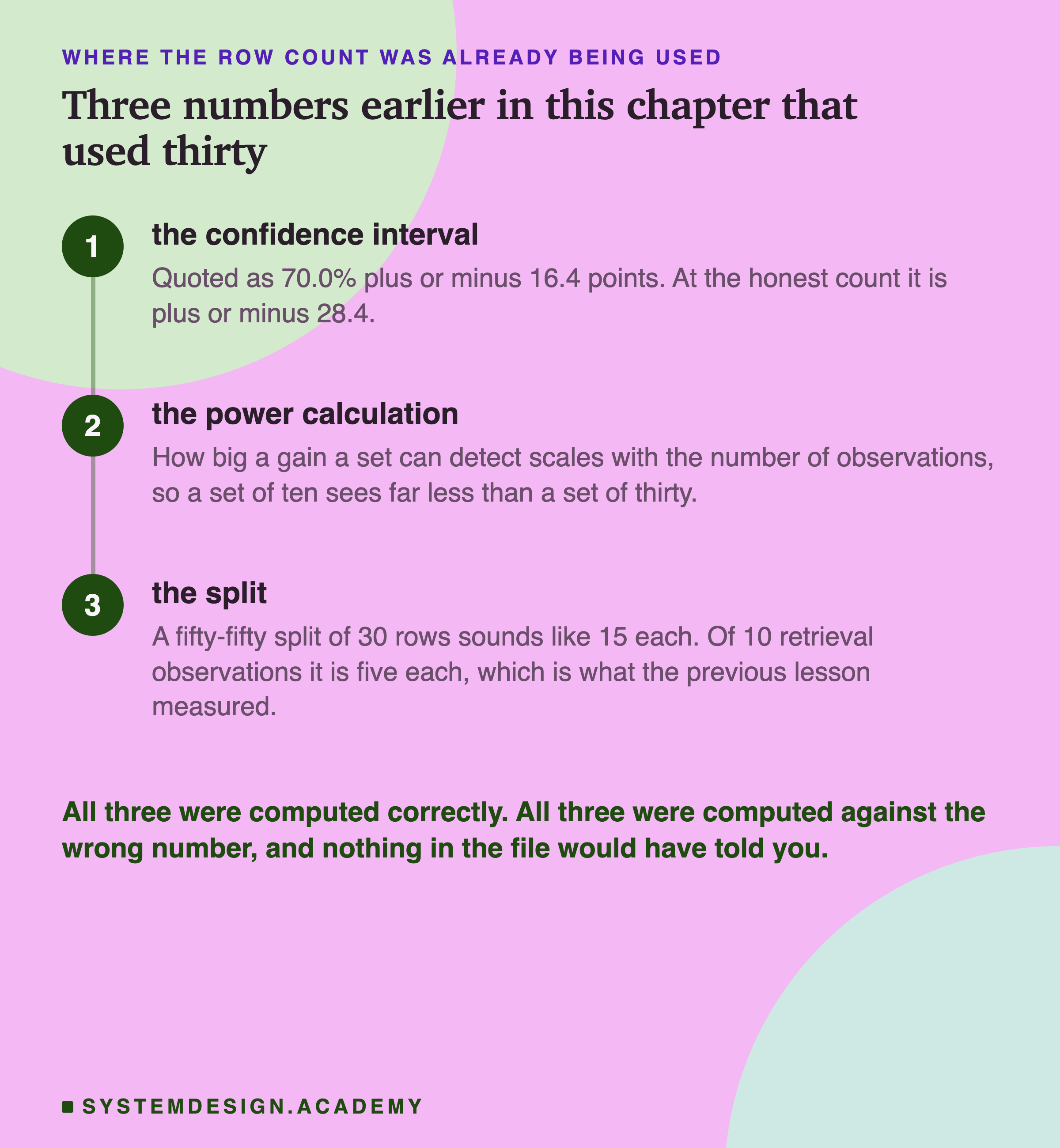 Three numbered steps down a rail. The confidence interval: quoted as 70% plus or minus 16.4 points, and at the honest count it is plus or minus 28.4. The power calculation: how big a gain a set can detect scales with the number of observations, so a set of ten sees far less than a set of thirty. The split: a fifty-fifty split of 30 rows sounds like 15 each, and of 10 retrieval observations it is five each, which is what the previous lesson measured. Beneath: all three were computed correctly, all three were computed against the wrong number, and nothing in the file would have told you.